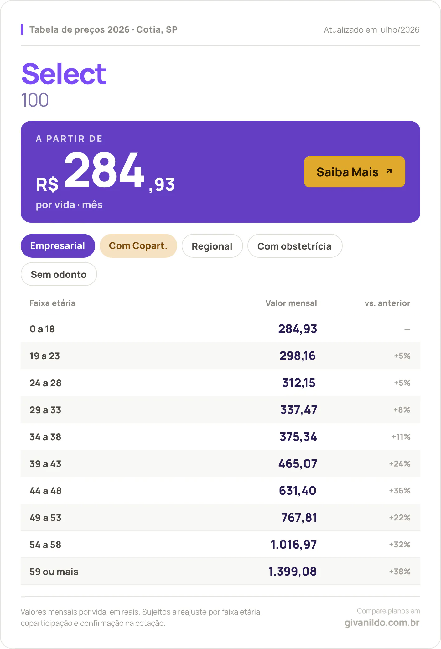 Tabela de preços 2026 Select Select 100 em Cotia, SP — a partir de R$ 284,93 por vida/mês, até R$ 1.399,08 na faixa 59 ou mais
