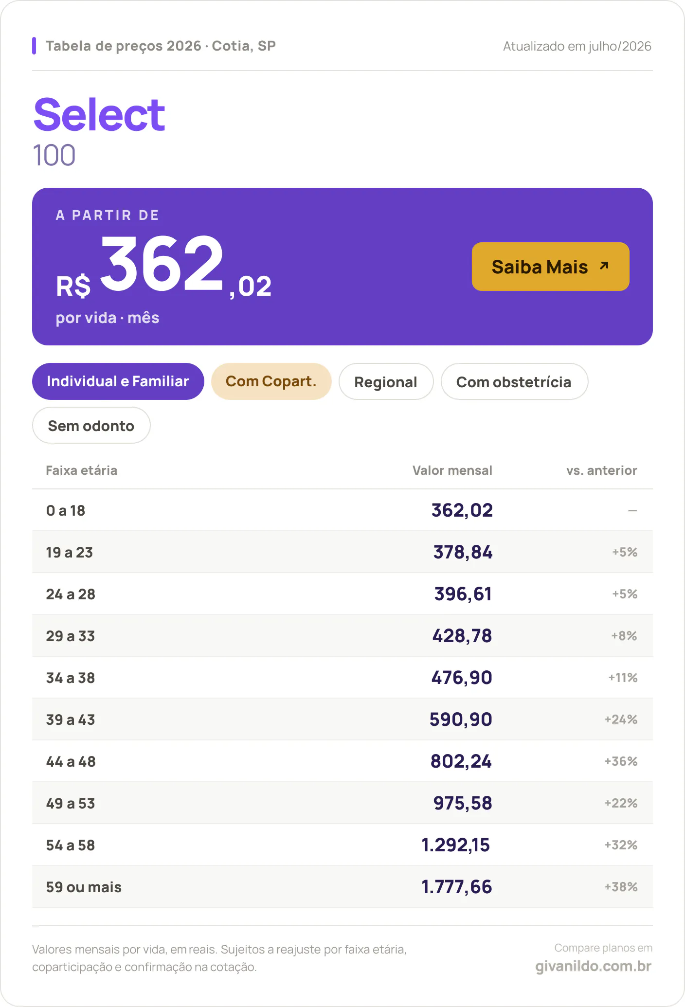 Tabela de preços 2026 Select Select 100 em Cotia, SP — a partir de R$ 362,02 por vida/mês, até R$ 1.777,66 na faixa 59 ou mais