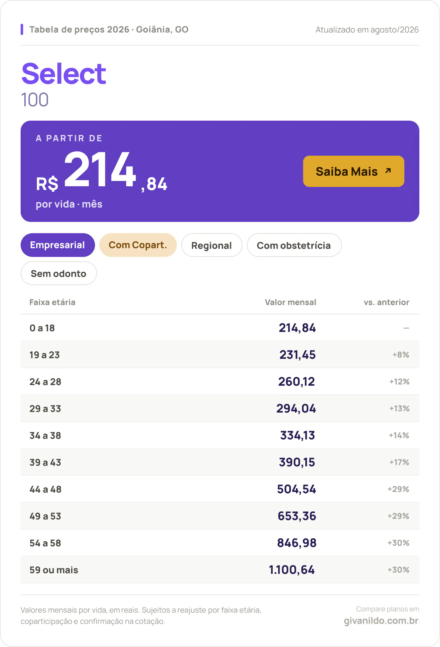 Tabela de preços 2026 Select Select 100 em Goiânia, GO — a partir de R$ 214,84 por vida/mês, até R$ 1.100,64 na faixa 59 ou mais