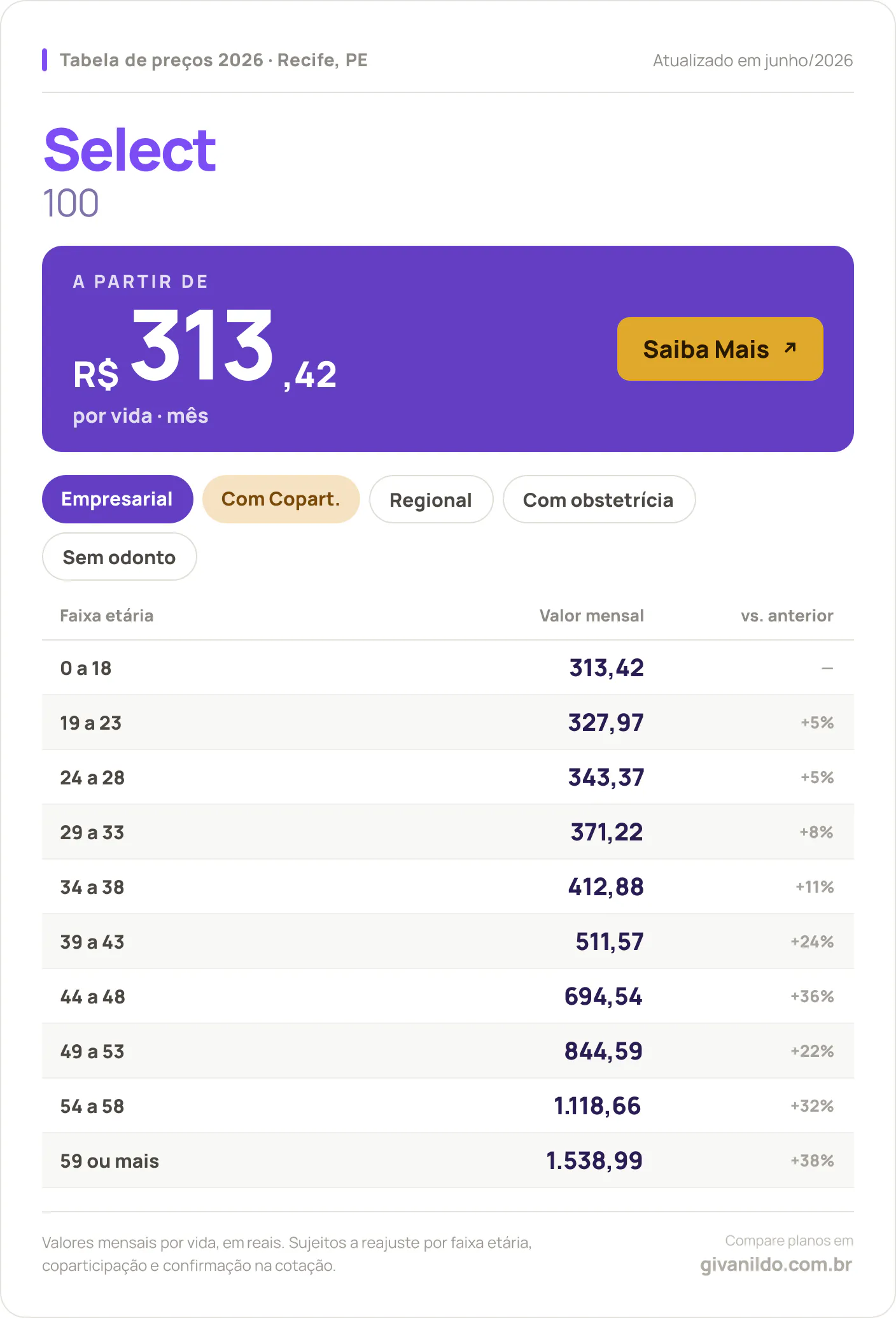 Tabela de preços 2026 Select Select 100 em Recife, PE — a partir de R$ 313,42 por vida/mês, até R$ 1.538,99 na faixa 59 ou mais