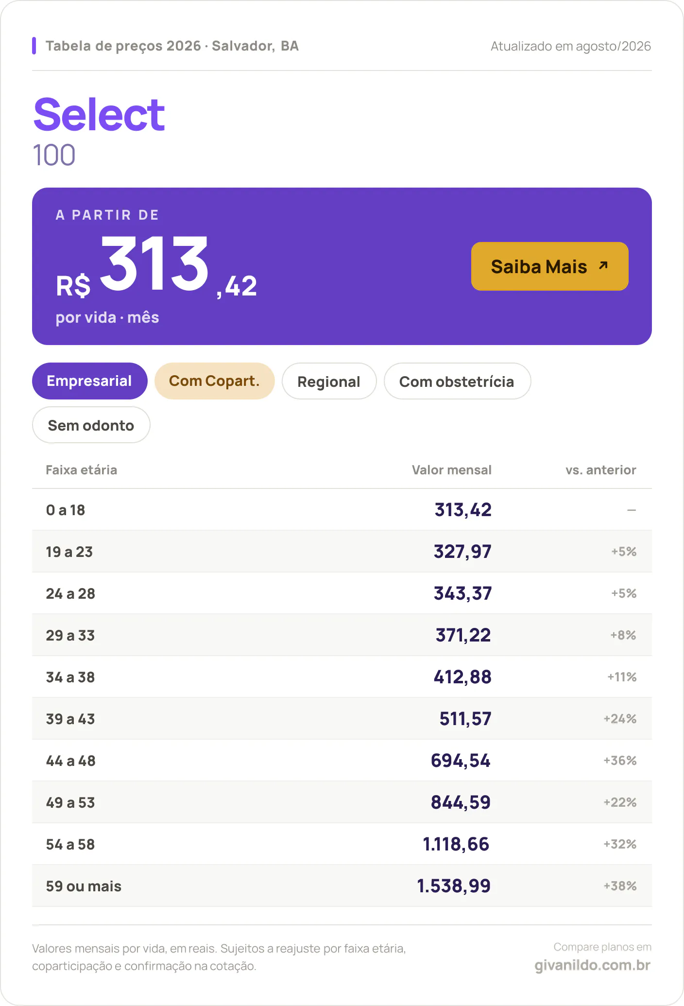 Tabela de preços 2026 Select Select 100 em Salvador, BA — a partir de R$ 313,42 por vida/mês, até R$ 1.538,99 na faixa 59 ou mais