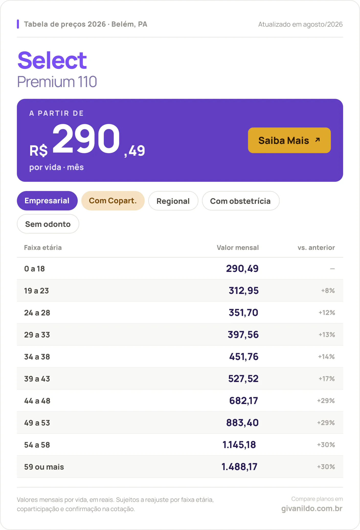 Tabela de preços 2026 Select Premium 110 em Belém, PA — a partir de R$ 290,49 por vida/mês, até R$ 1.488,17 na faixa 59 ou mais