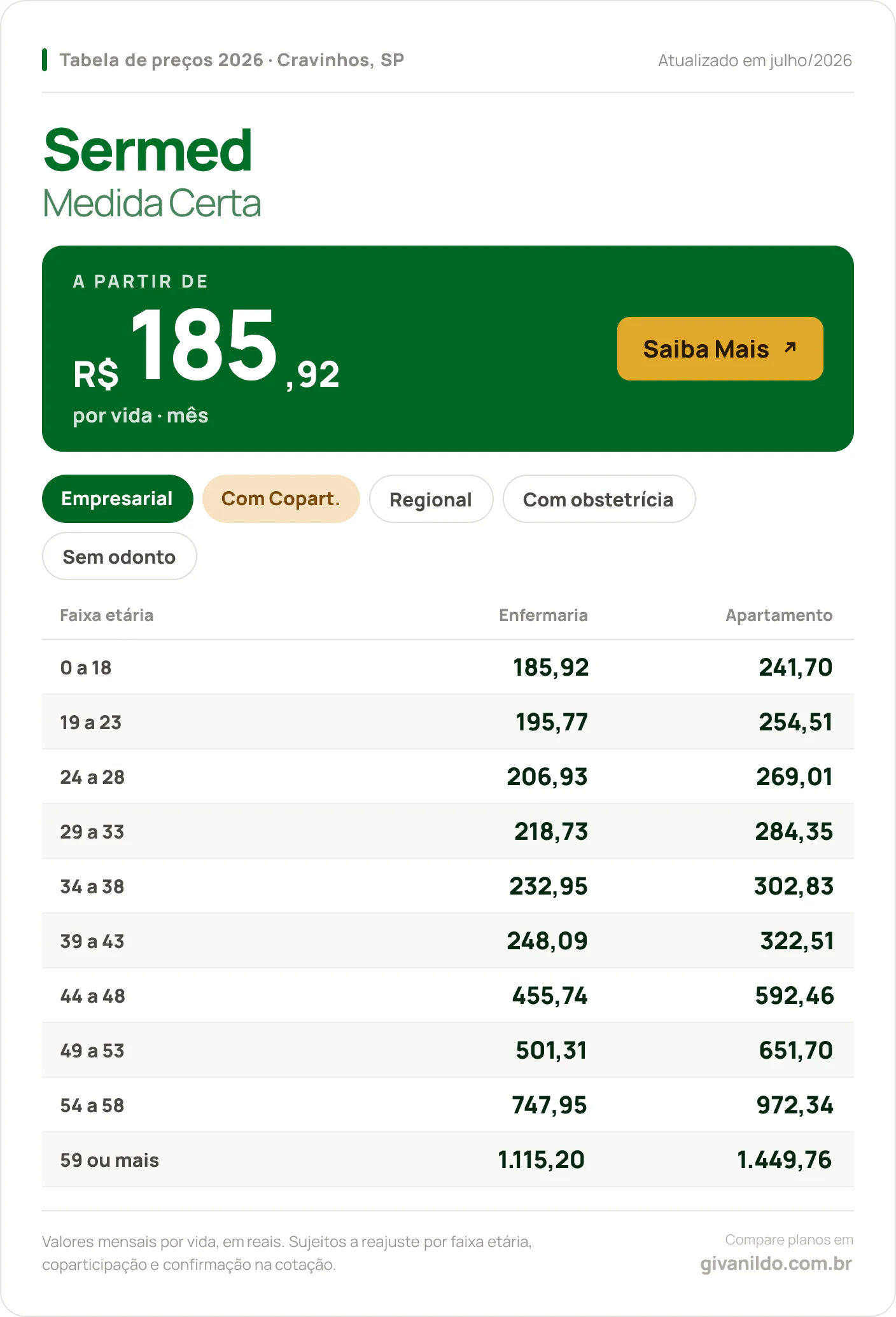 Tabela de preços 2026 Sermed Medida Certa em Cravinhos, SP — a partir de R$ 185,92 por vida/mês, até R$ 1.449,76 na faixa 59 ou mais