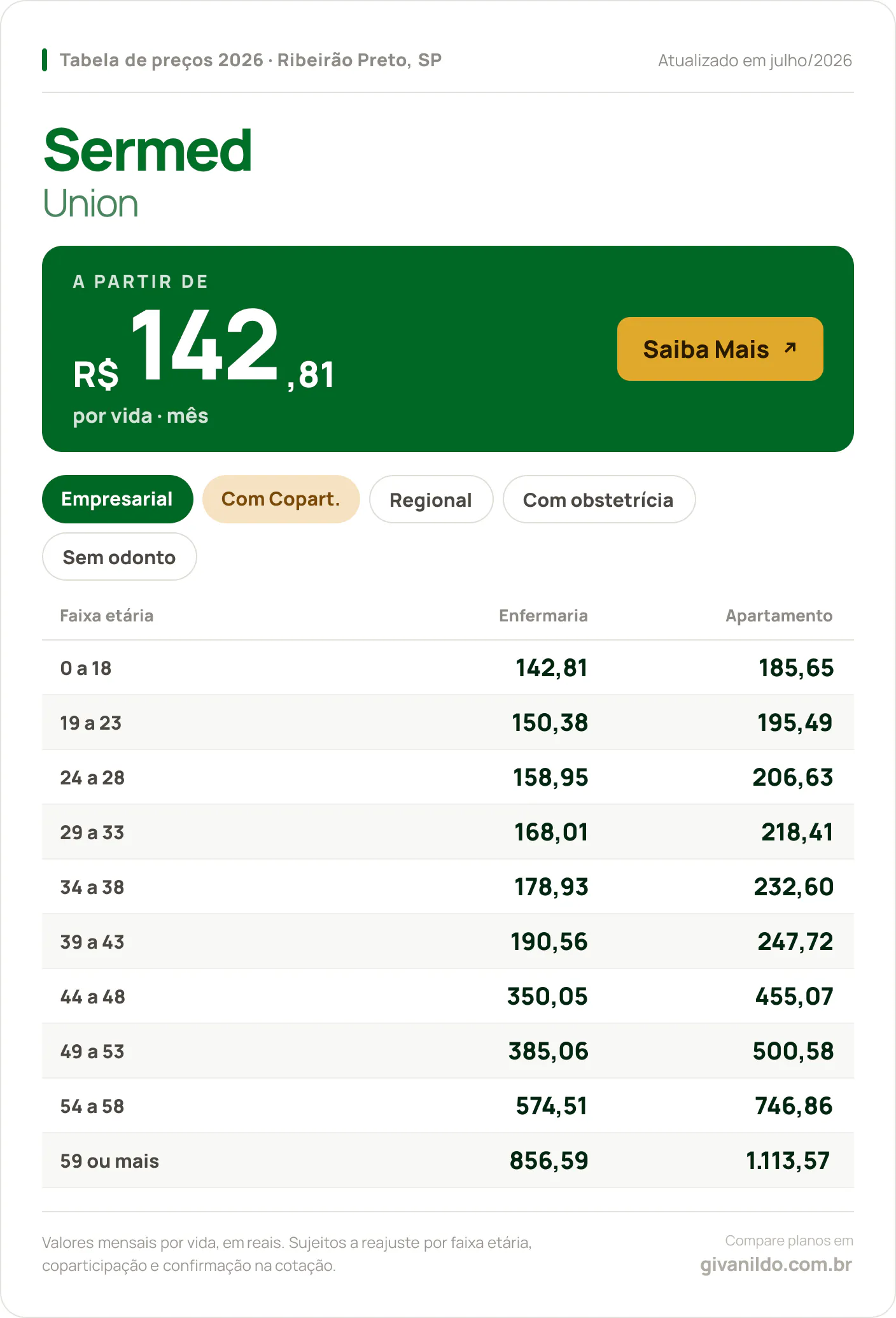 Tabela de preços 2026 Sermed Union em Ribeirão Preto, SP — a partir de R$ 142,81 por vida/mês, até R$ 1.113,57 na faixa 59 ou mais