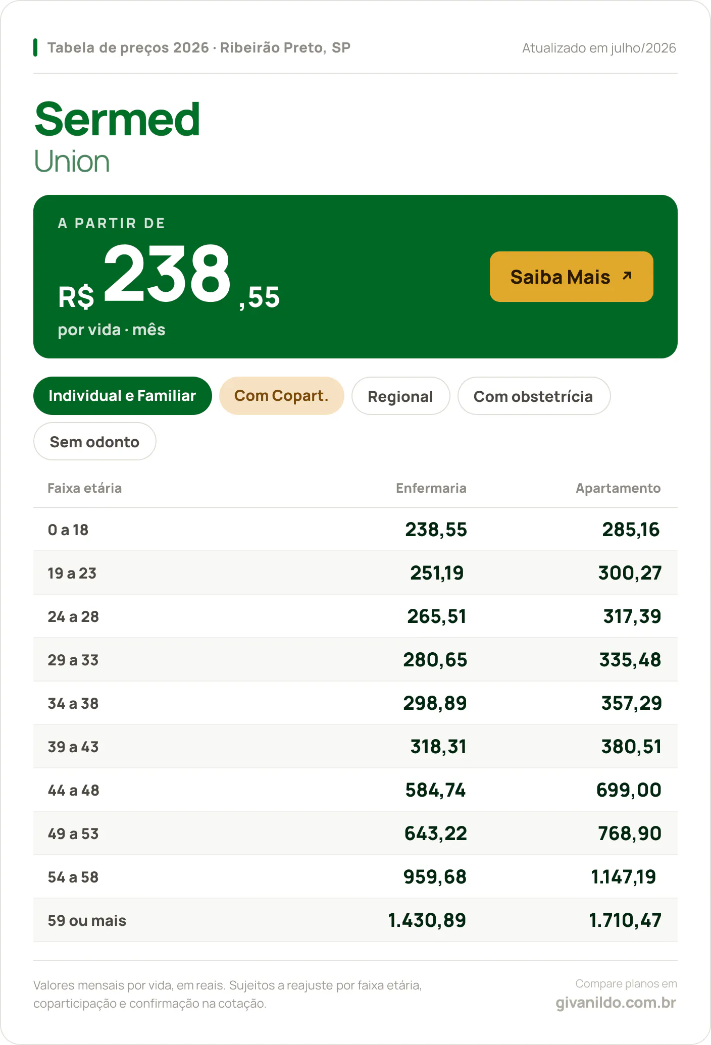 Tabela de preços 2026 Sermed Union em Ribeirão Preto, SP — a partir de R$ 238,55 por vida/mês, até R$ 1.710,47 na faixa 59 ou mais