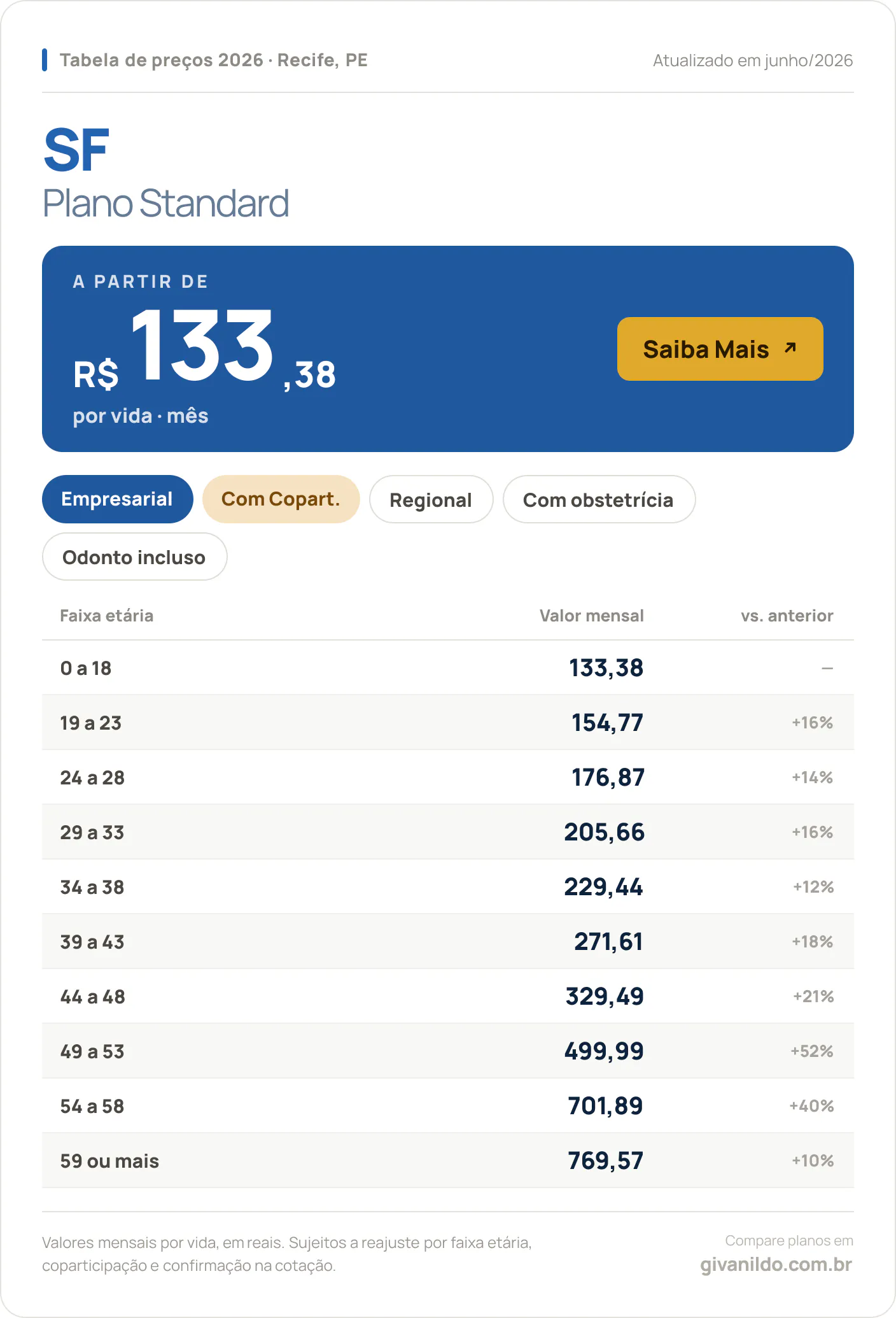 Tabela de preços 2026 SF Plano Standard em Recife, PE — a partir de R$ 133,38 por vida/mês, até R$ 769,57 na faixa 59 ou mais