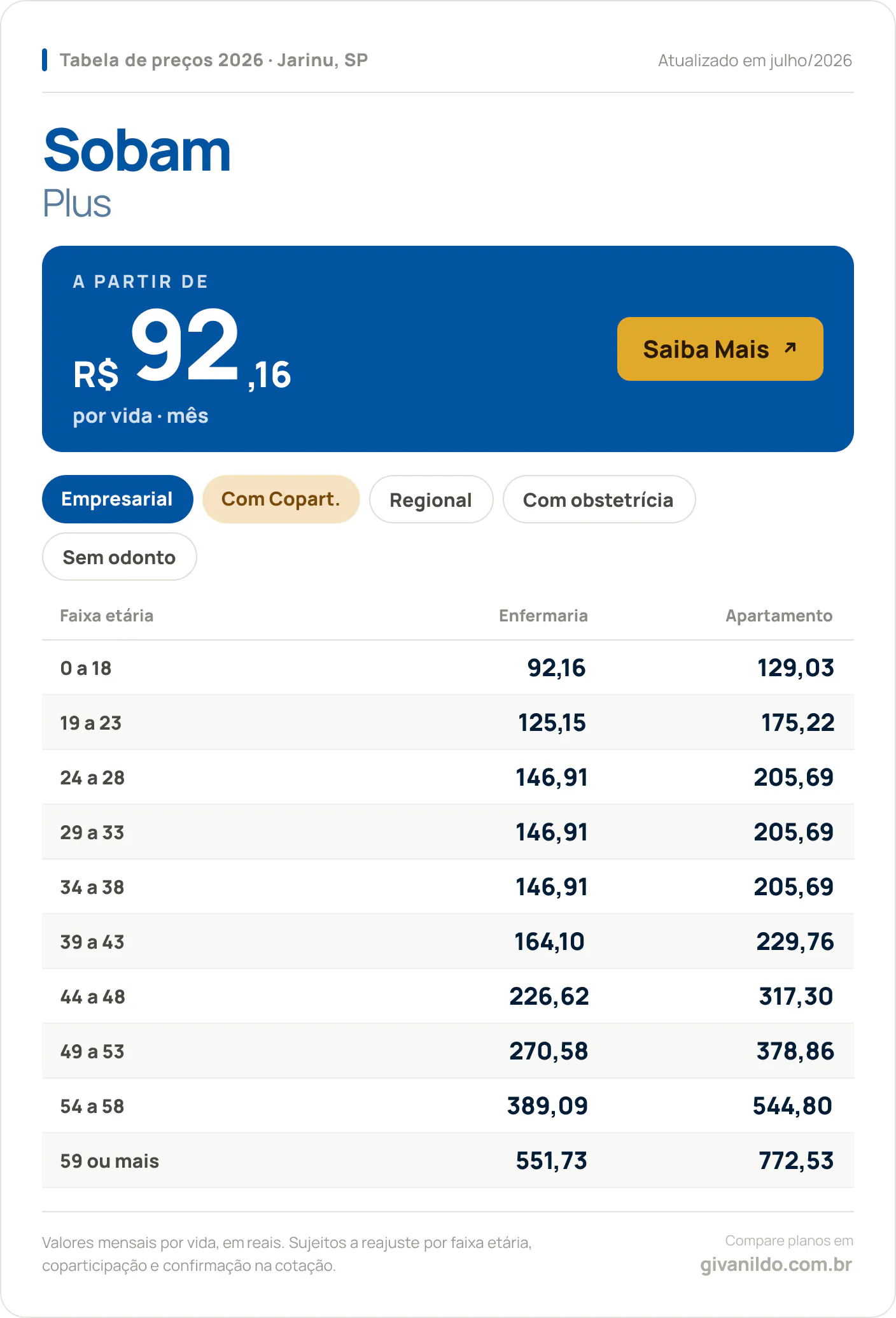 Tabela de preços 2026 Sobam Sobam Plus em Jarinu, SP — a partir de R$ 92,16 por vida/mês, até R$ 772,53 na faixa 59 ou mais