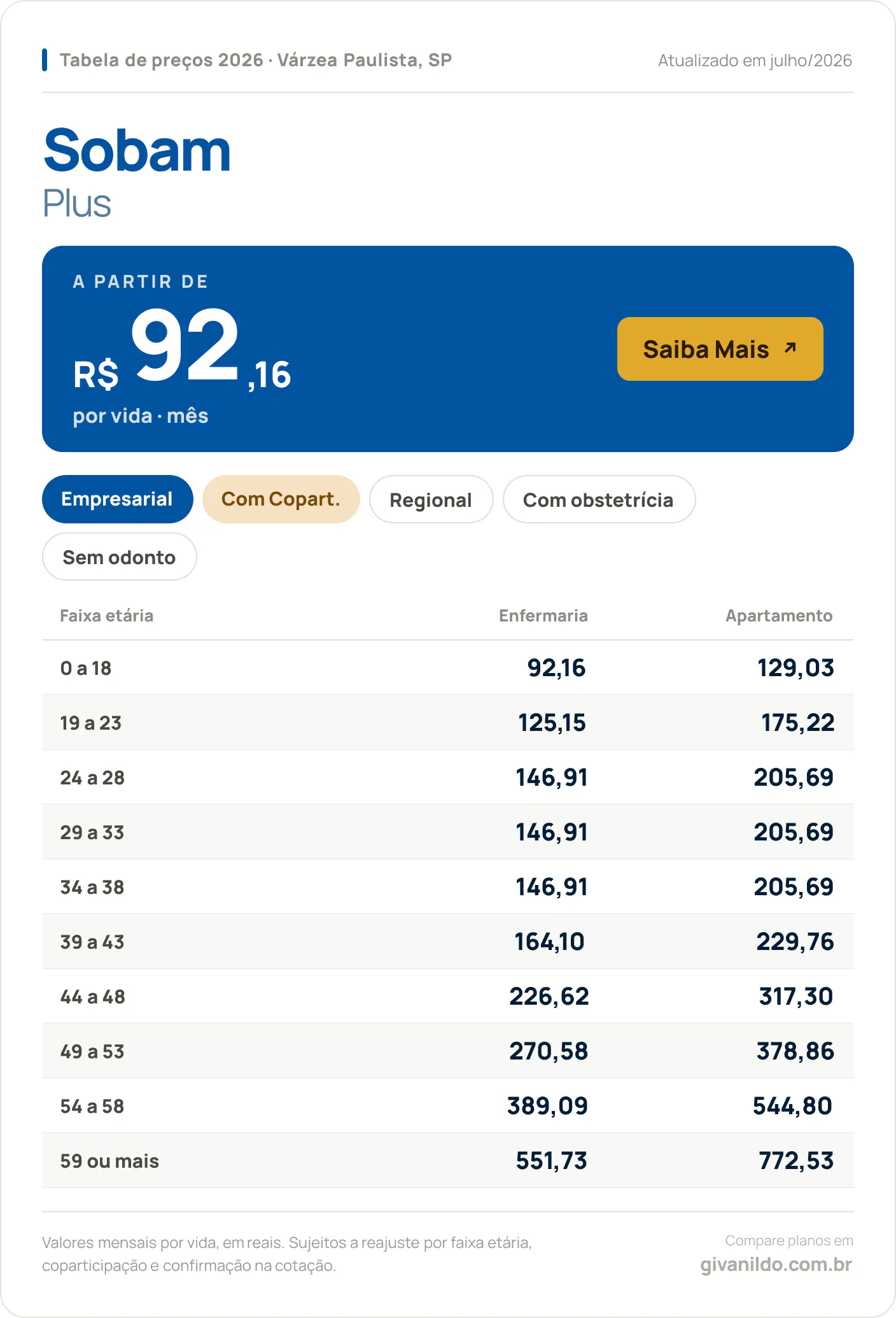 Tabela de preços 2026 Sobam Sobam Plus em Várzea Paulista, SP — a partir de R$ 92,16 por vida/mês, até R$ 772,53 na faixa 59 ou mais