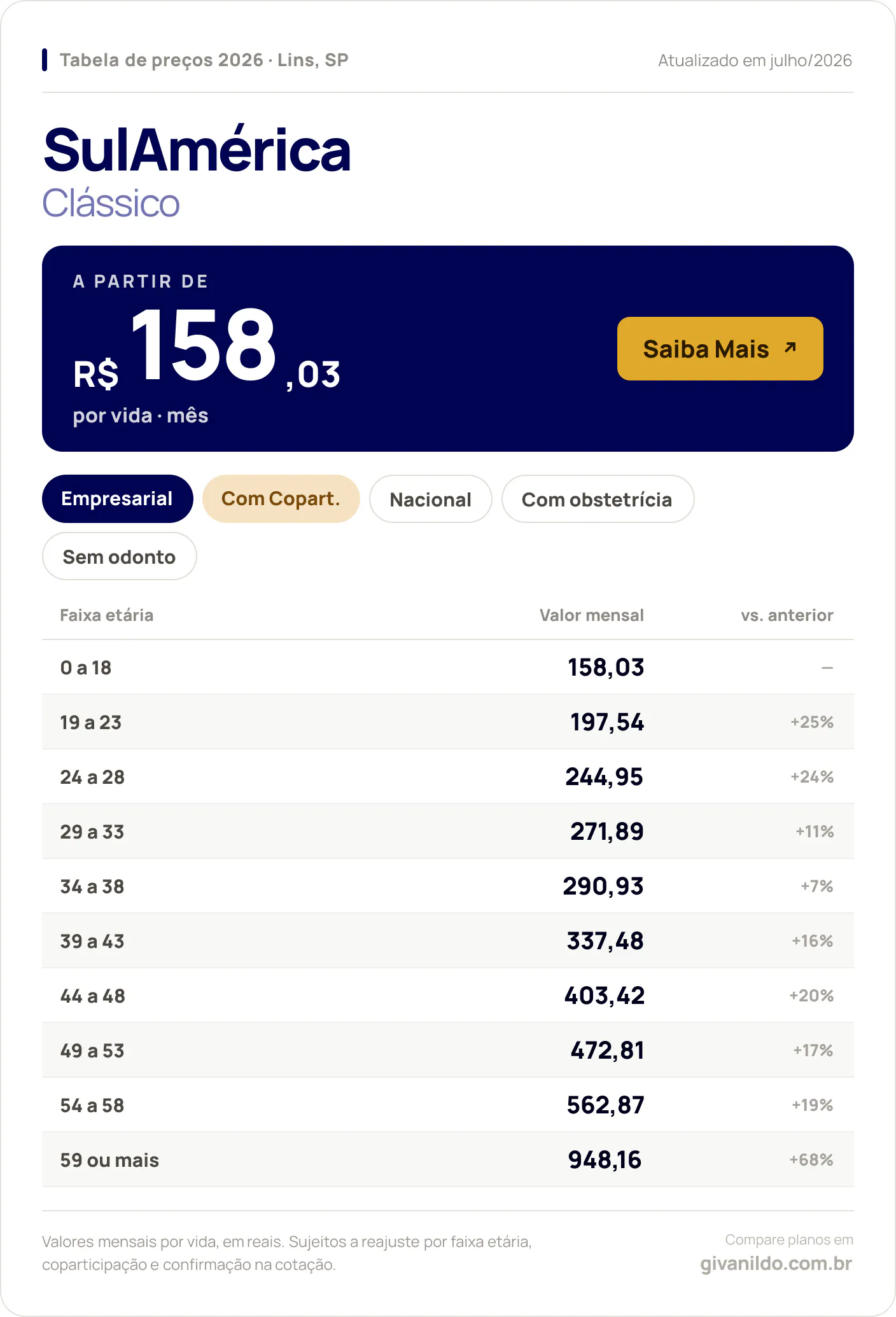 Tabela de preços 2026 SulAmérica Clássico em Lins, SP — a partir de R$ 158,03 por vida/mês, até R$ 948,16 na faixa 59 ou mais