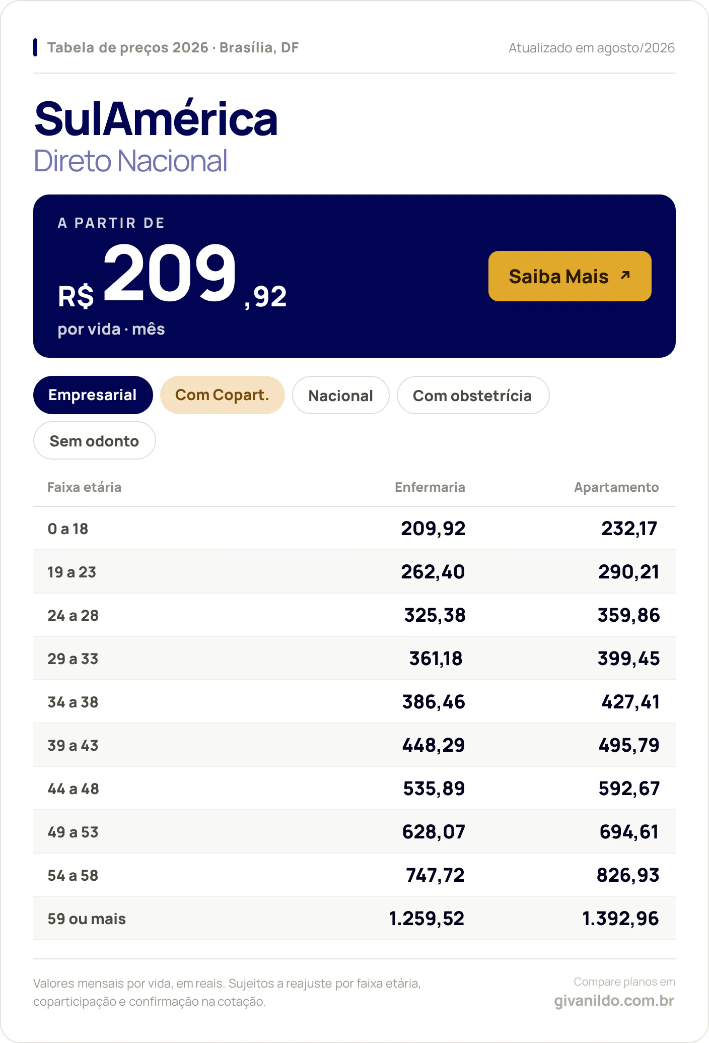 Tabela de preços 2026 SulAmérica Direto Nacional em Brasília, DF — a partir de R$ 209,92 por vida/mês, até R$ 1.392,96 na faixa 59 ou mais