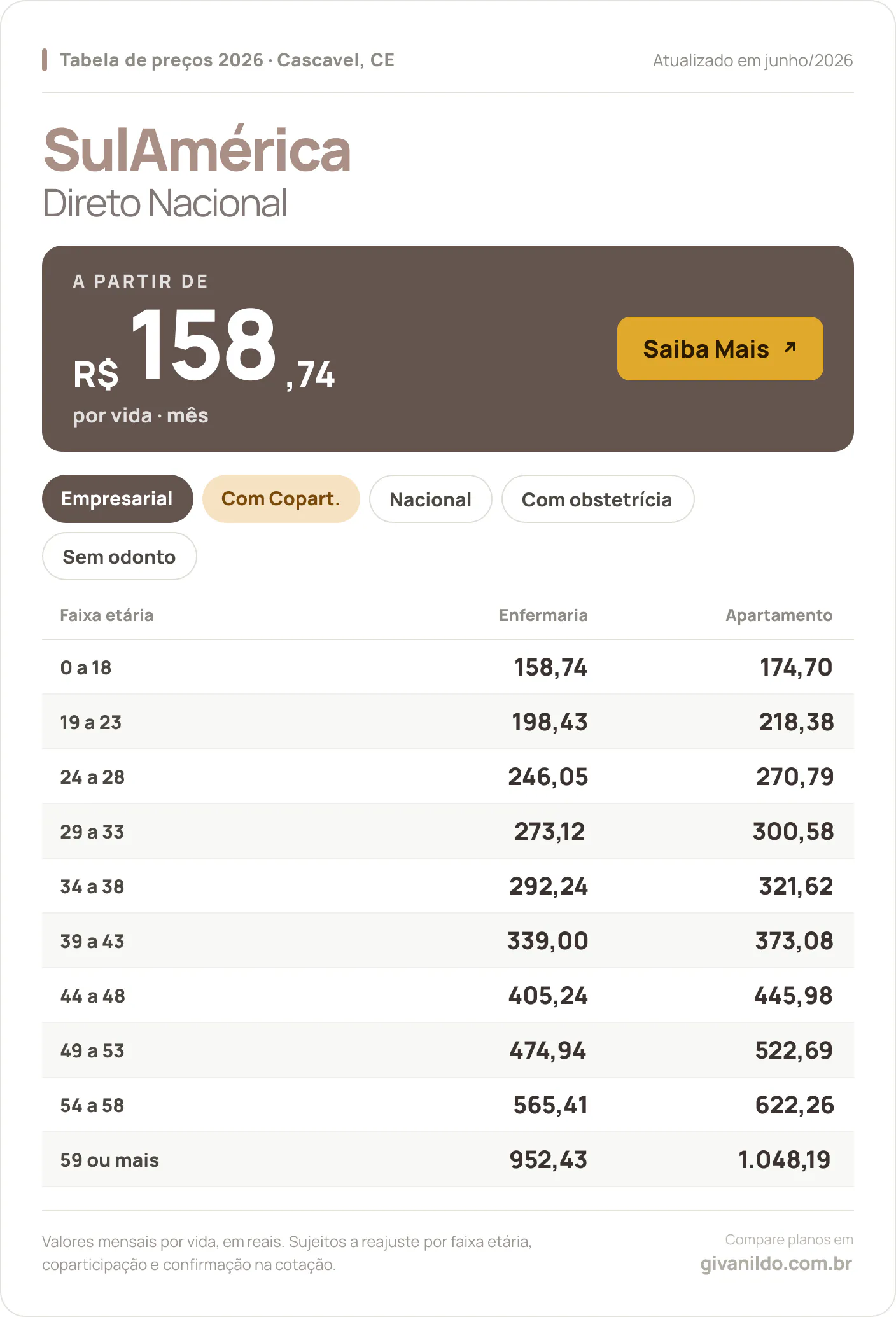 Tabela de preços 2026 SulAmérica Direto Nacional em Cascavel, CE — a partir de R$ 158,74 por vida/mês, até R$ 1.048,19 na faixa 59 ou mais