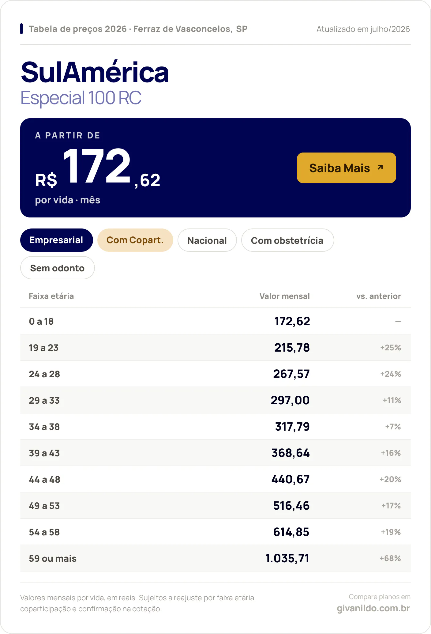 Tabela de preços 2026 SulAmérica Especial 100 RC em Ferraz de Vasconcelos, SP — a partir de R$ 172,62 por vida/mês, até R$ 1.035,71 na faixa 59 ou mais