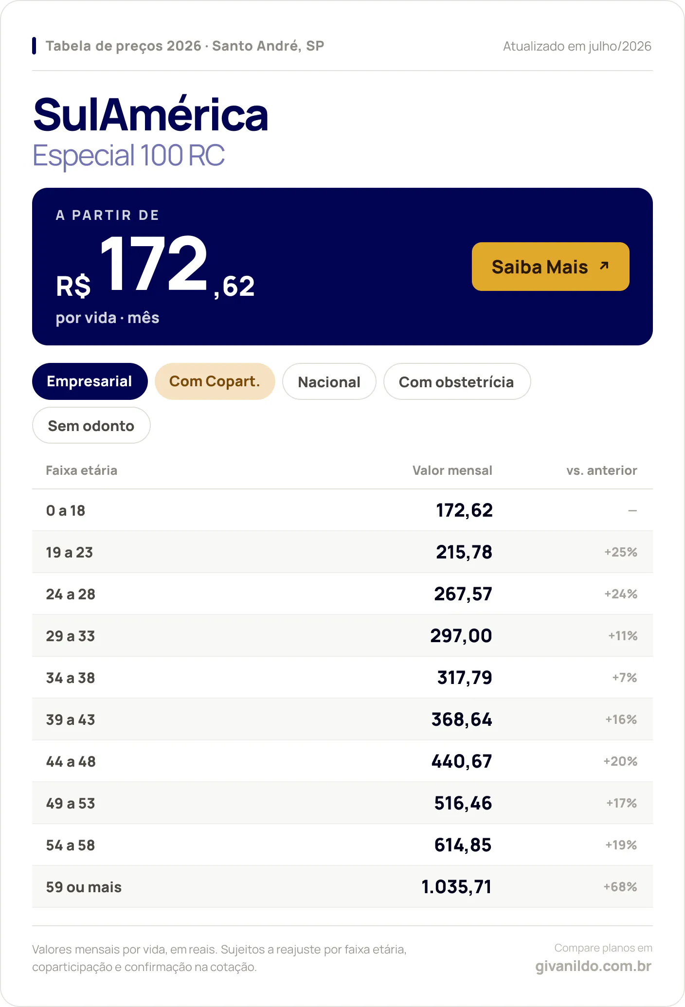Tabela de preços 2026 SulAmérica Especial 100 RC em Santo André, SP — a partir de R$ 172,62 por vida/mês, até R$ 1.035,71 na faixa 59 ou mais