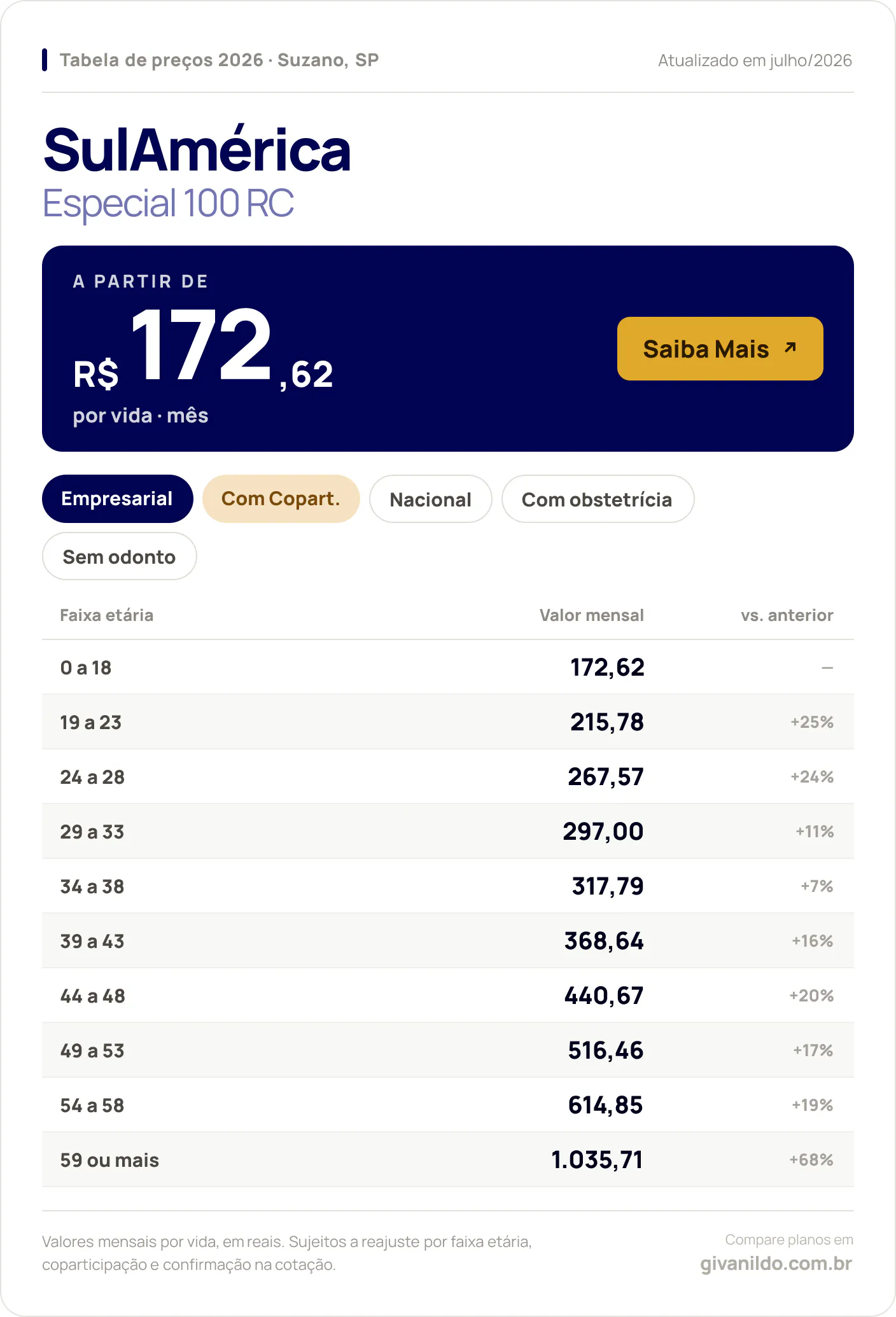 Tabela de preços 2026 SulAmérica Especial 100 RC em Suzano, SP — a partir de R$ 172,62 por vida/mês, até R$ 1.035,71 na faixa 59 ou mais