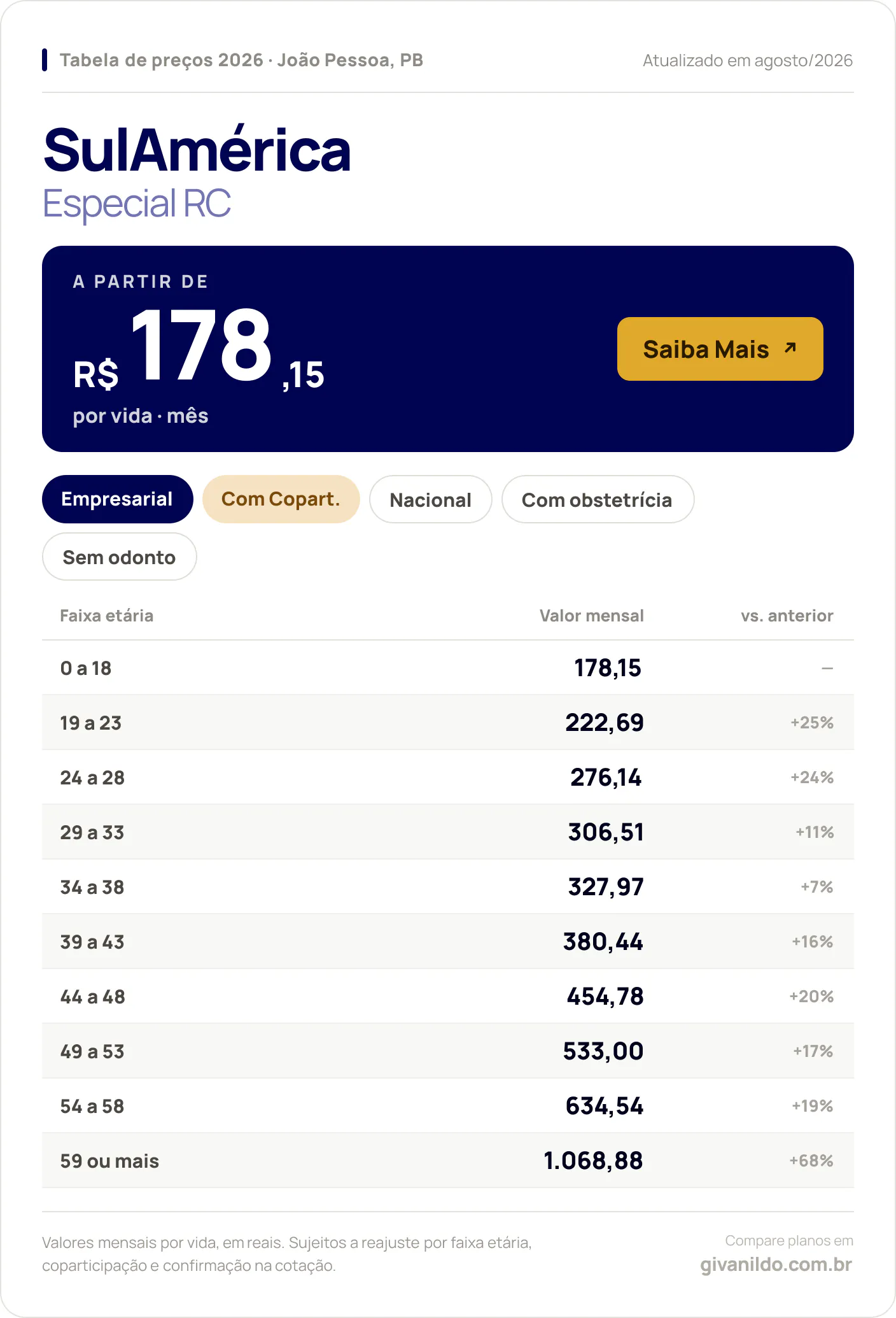 Tabela de preços 2026 SulAmérica Especial RC em João Pessoa, PB — a partir de R$ 178,15 por vida/mês, até R$ 1.068,88 na faixa 59 ou mais