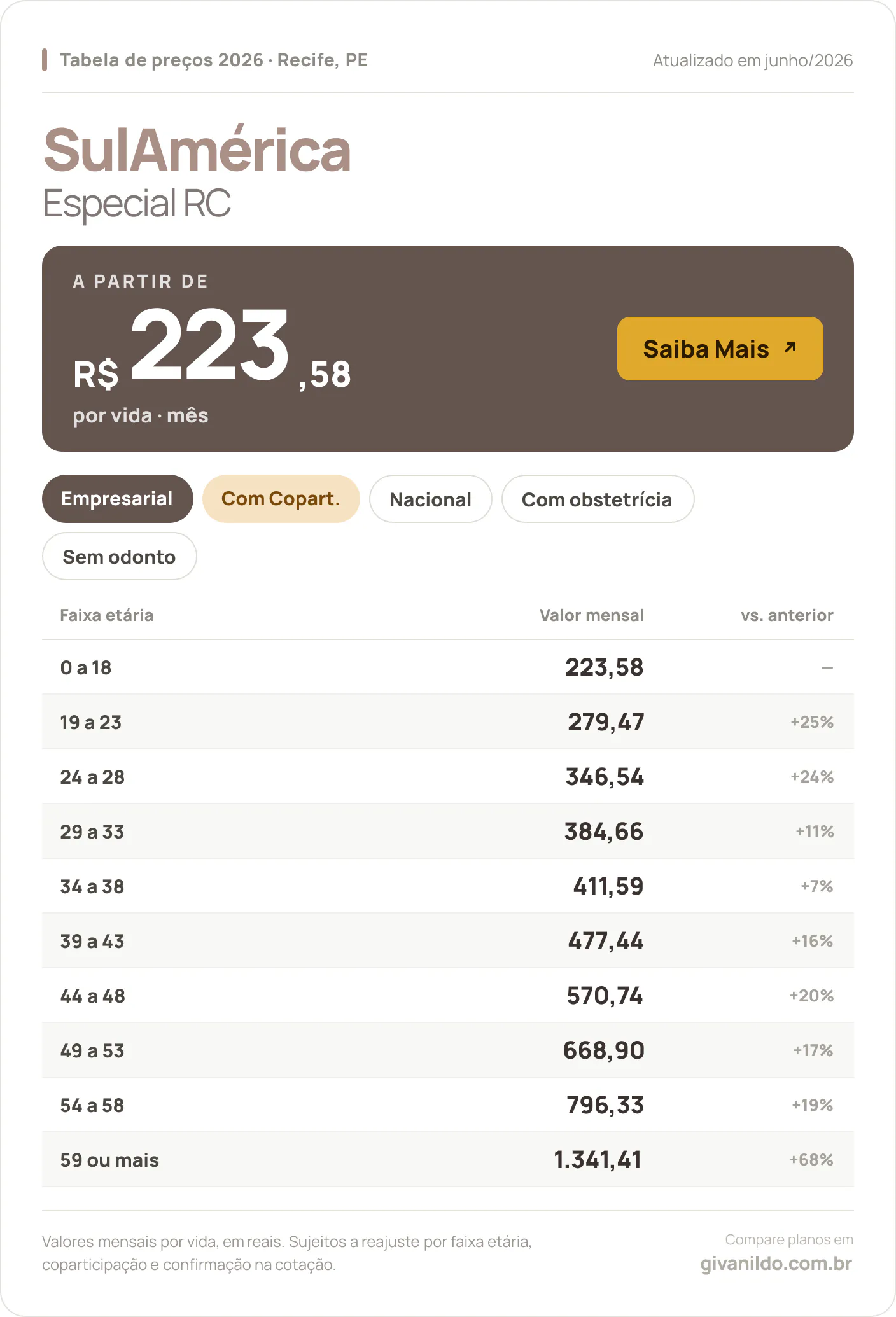 Tabela de preços 2026 SulAmérica Especial RC em Recife, PE — a partir de R$ 223,58 por vida/mês, até R$ 1.341,41 na faixa 59 ou mais