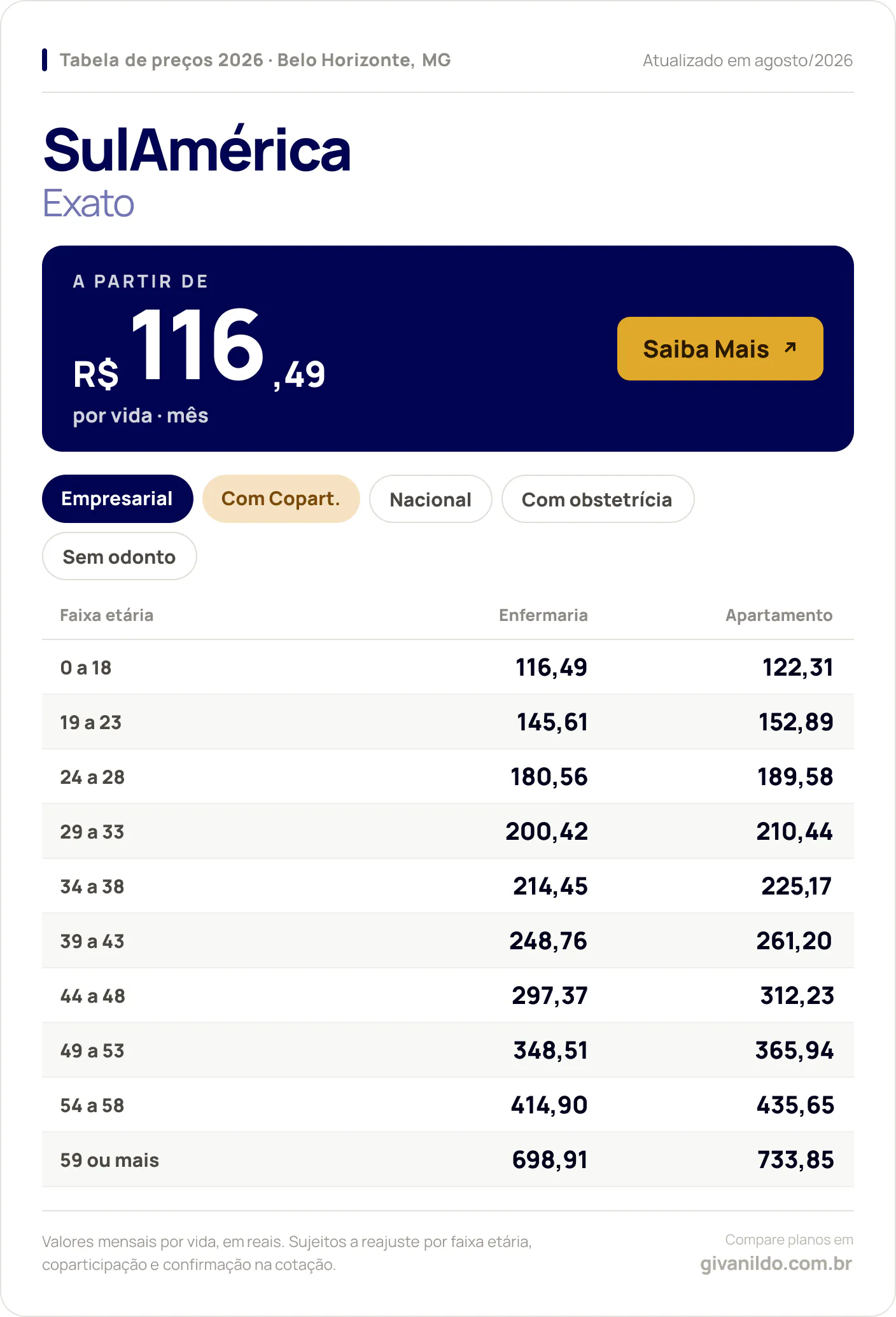 Tabela de preços 2026 SulAmérica Exato em Belo Horizonte, MG — a partir de R$ 116,49 por vida/mês, até R$ 733,85 na faixa 59 ou mais