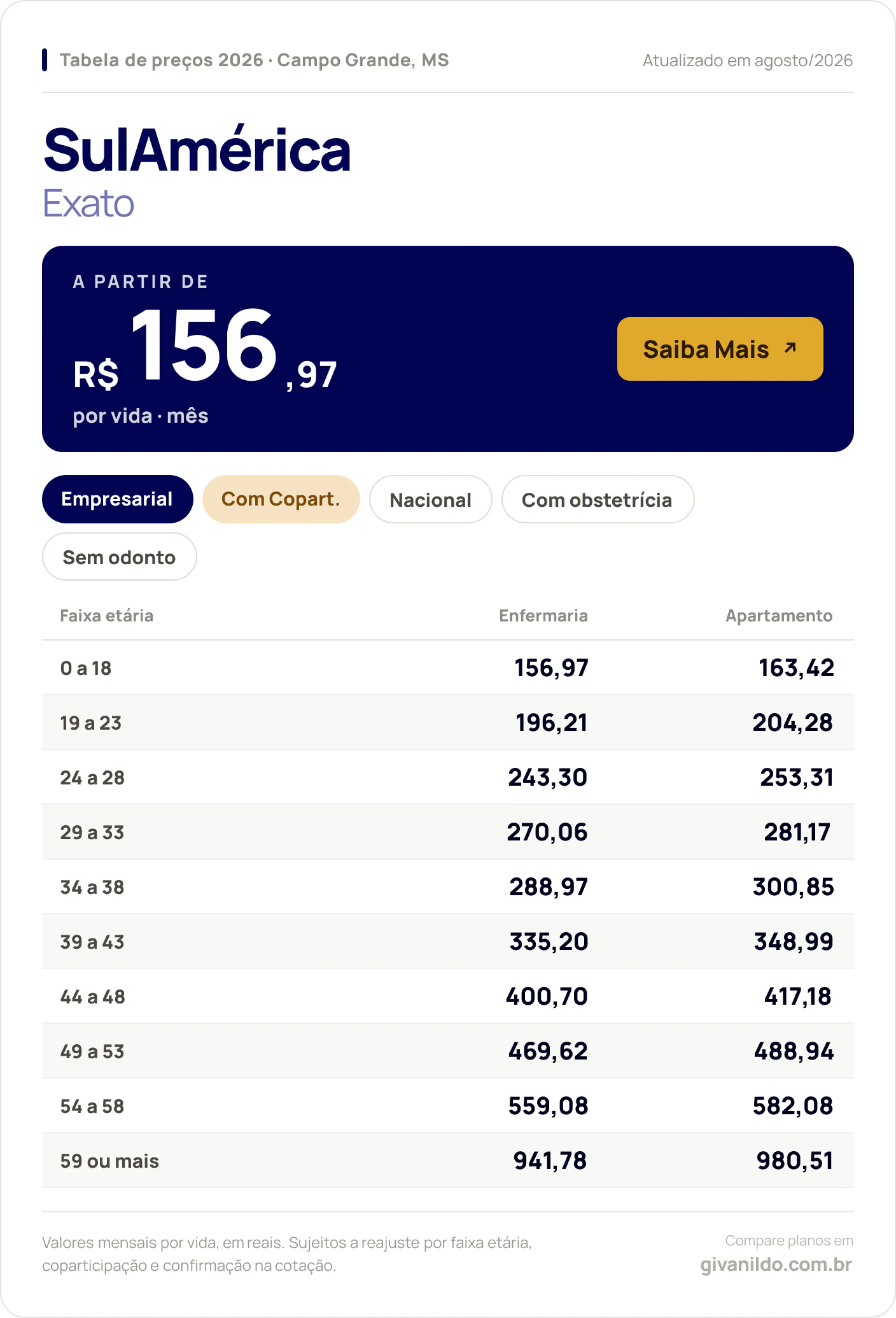 Tabela de preços 2026 SulAmérica Exato em Campo Grande, MS — a partir de R$ 156,97 por vida/mês, até R$ 980,51 na faixa 59 ou mais