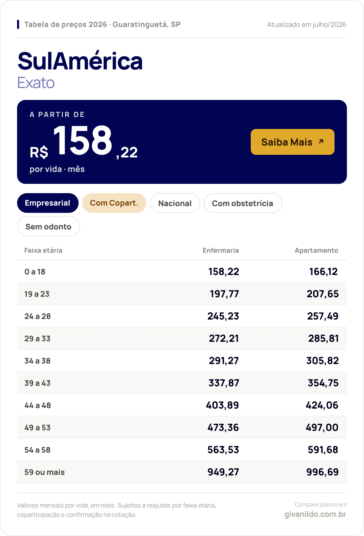 Tabela de preços 2026 SulAmérica Exato em Guaratinguetá, SP — a partir de R$ 158,22 por vida/mês, até R$ 996,69 na faixa 59 ou mais