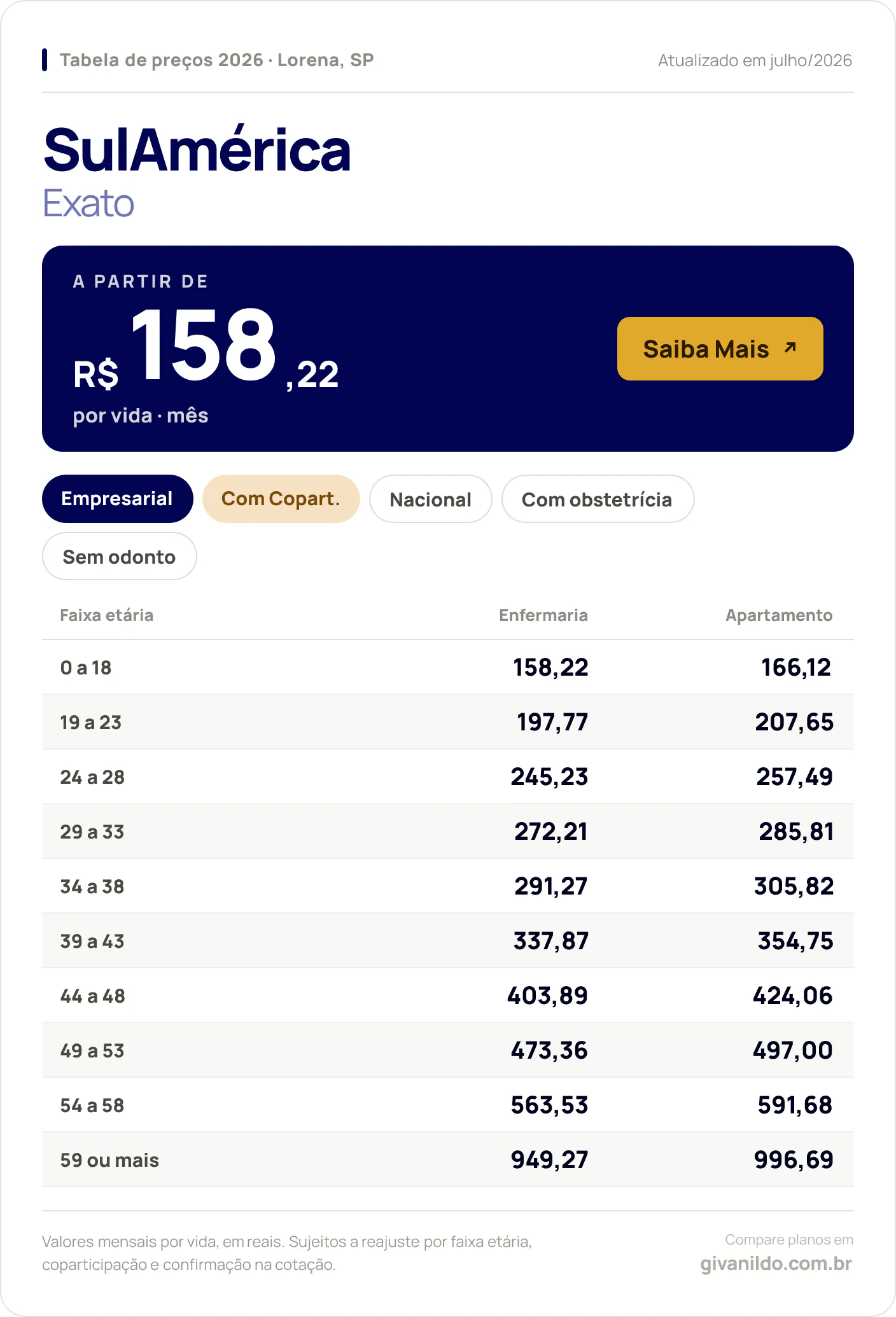 Tabela de preços 2026 SulAmérica Exato em Lorena, SP — a partir de R$ 158,22 por vida/mês, até R$ 996,69 na faixa 59 ou mais