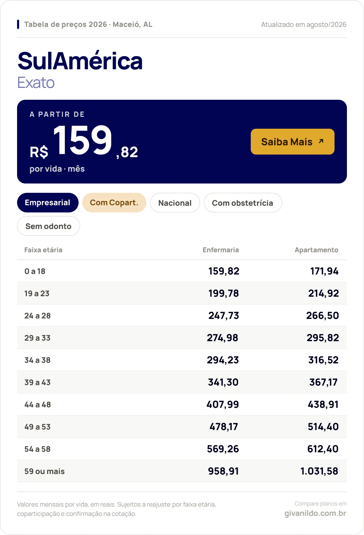 Tabela de preços 2026 SulAmérica Exato em Maceió, AL — a partir de R$ 159,82 por vida/mês, até R$ 1.031,58 na faixa 59 ou mais