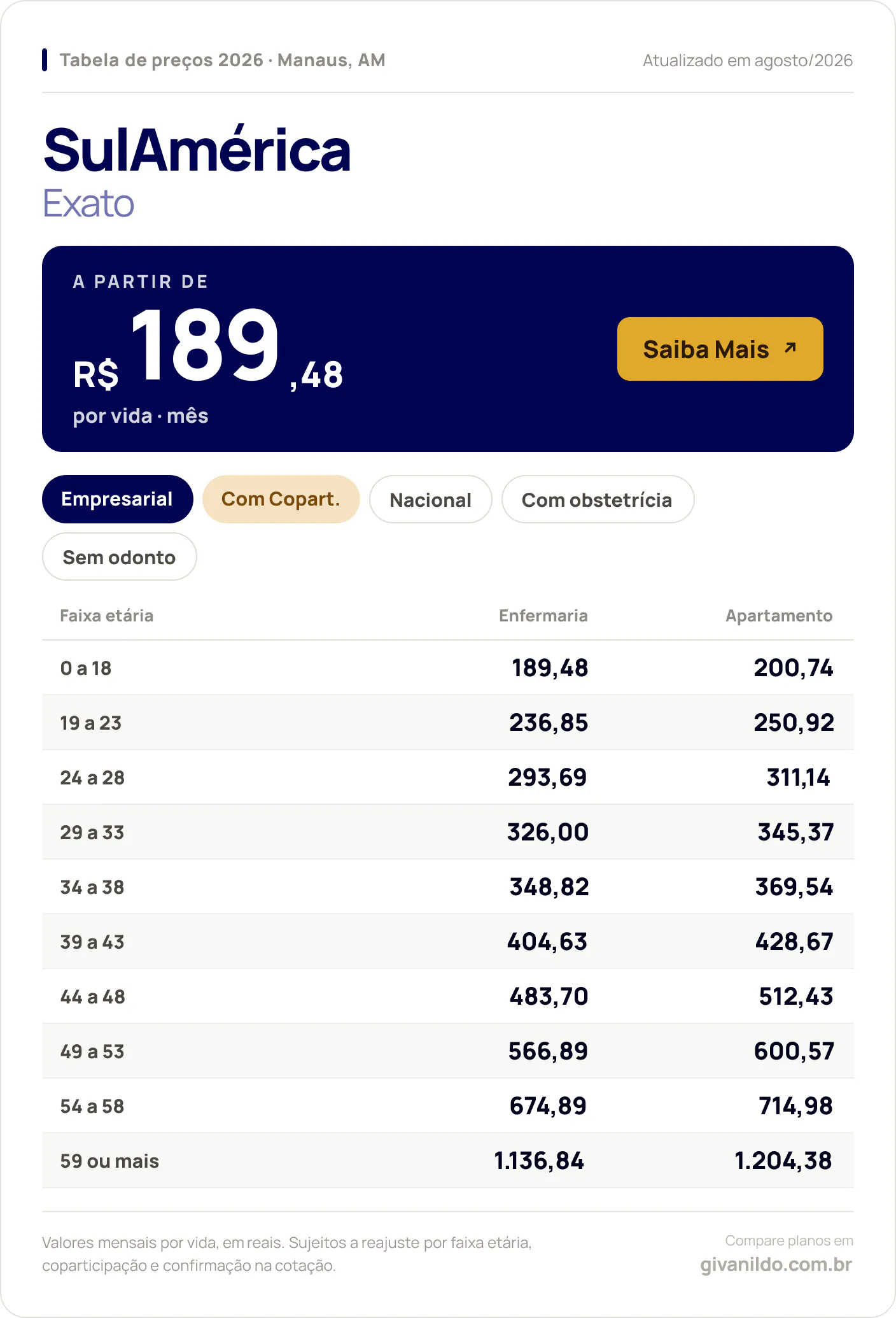 Tabela de preços 2026 SulAmérica Exato em Manaus, AM — a partir de R$ 189,48 por vida/mês, até R$ 1.204,38 na faixa 59 ou mais