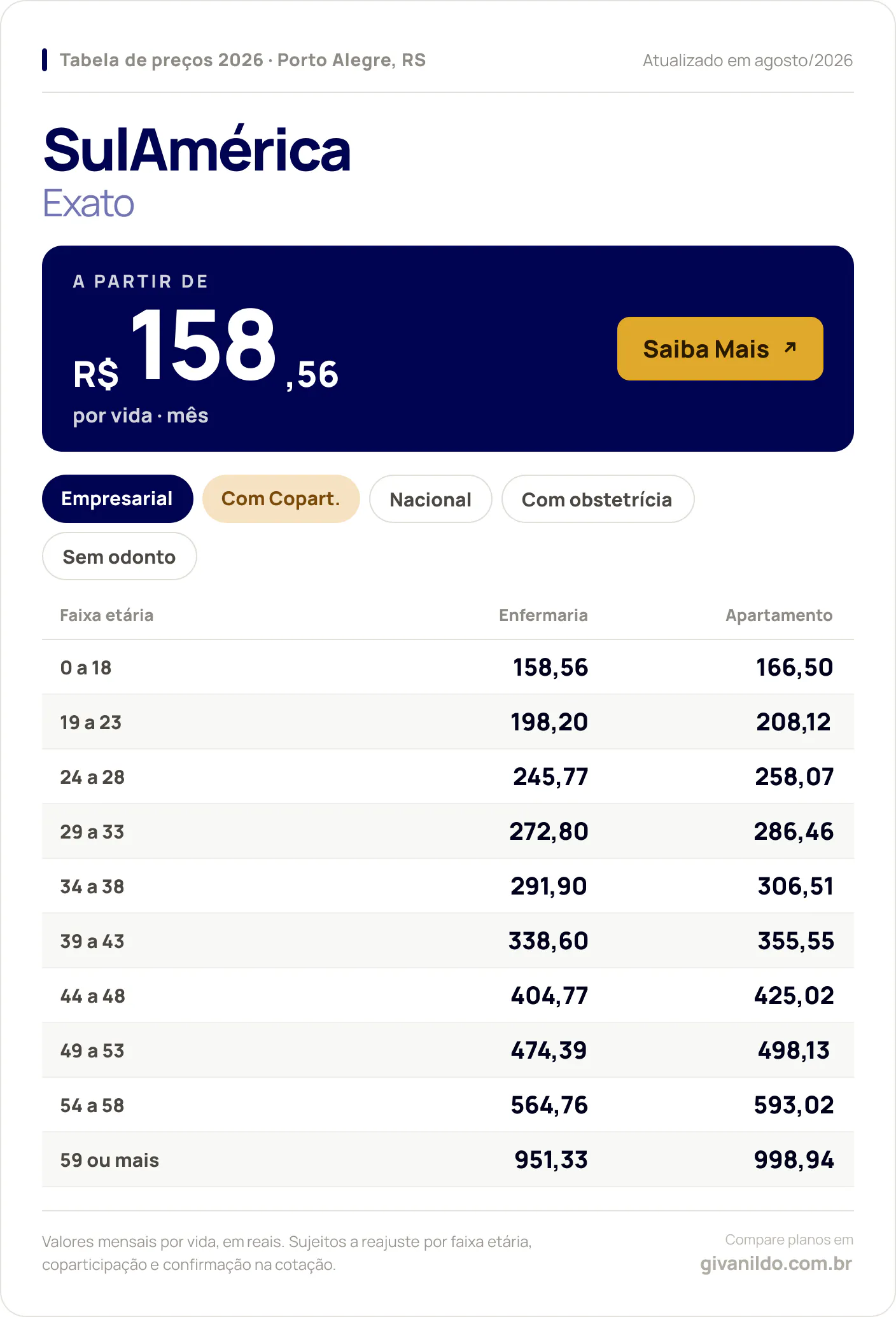Tabela de preços 2026 SulAmérica Exato em Porto Alegre, RS — a partir de R$ 158,56 por vida/mês, até R$ 998,94 na faixa 59 ou mais