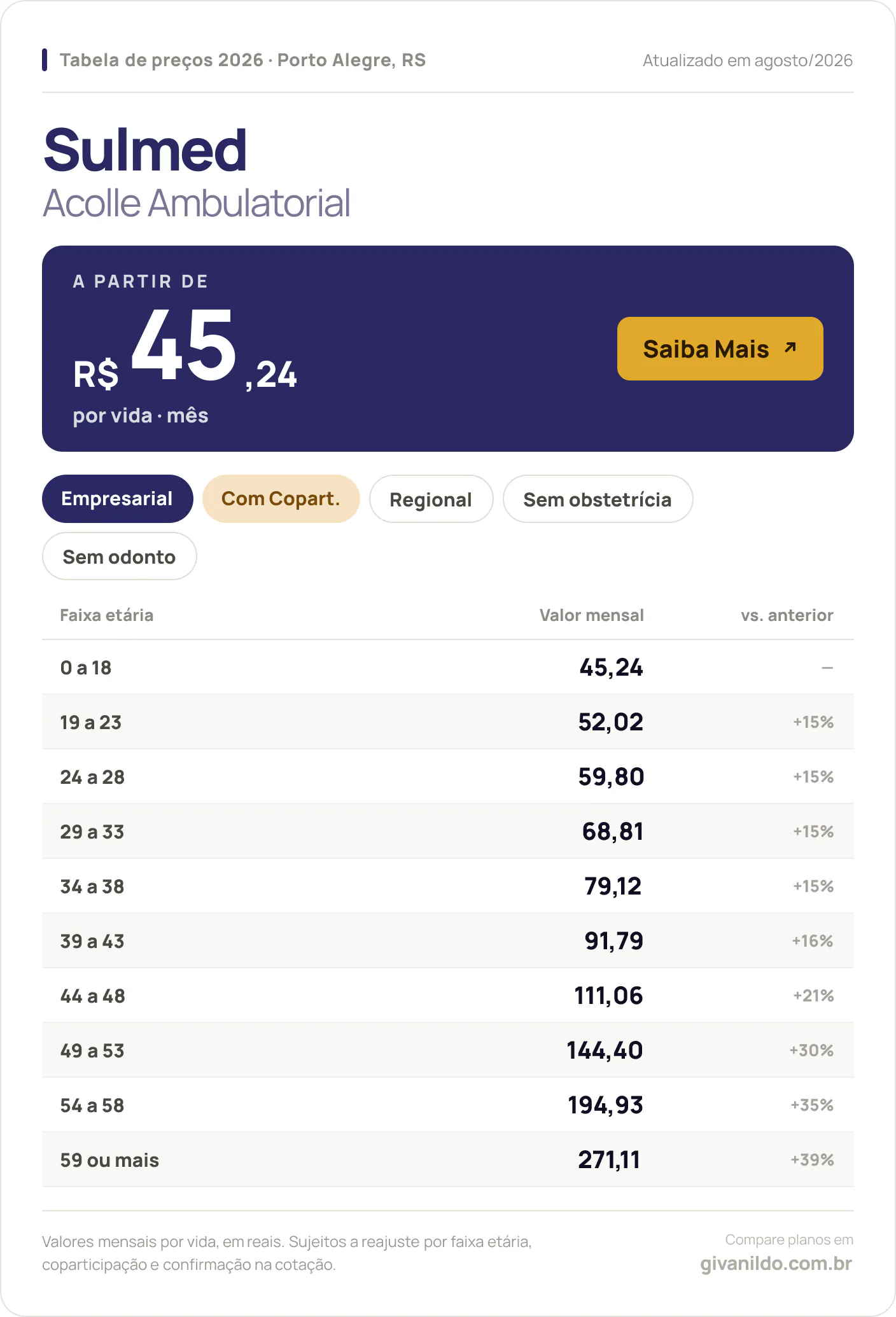 Tabela de preços 2026 Sulmed Acolle Ambulatorial em Porto Alegre, RS — a partir de R$ 45,24 por vida/mês, até R$ 271,11 na faixa 59 ou mais