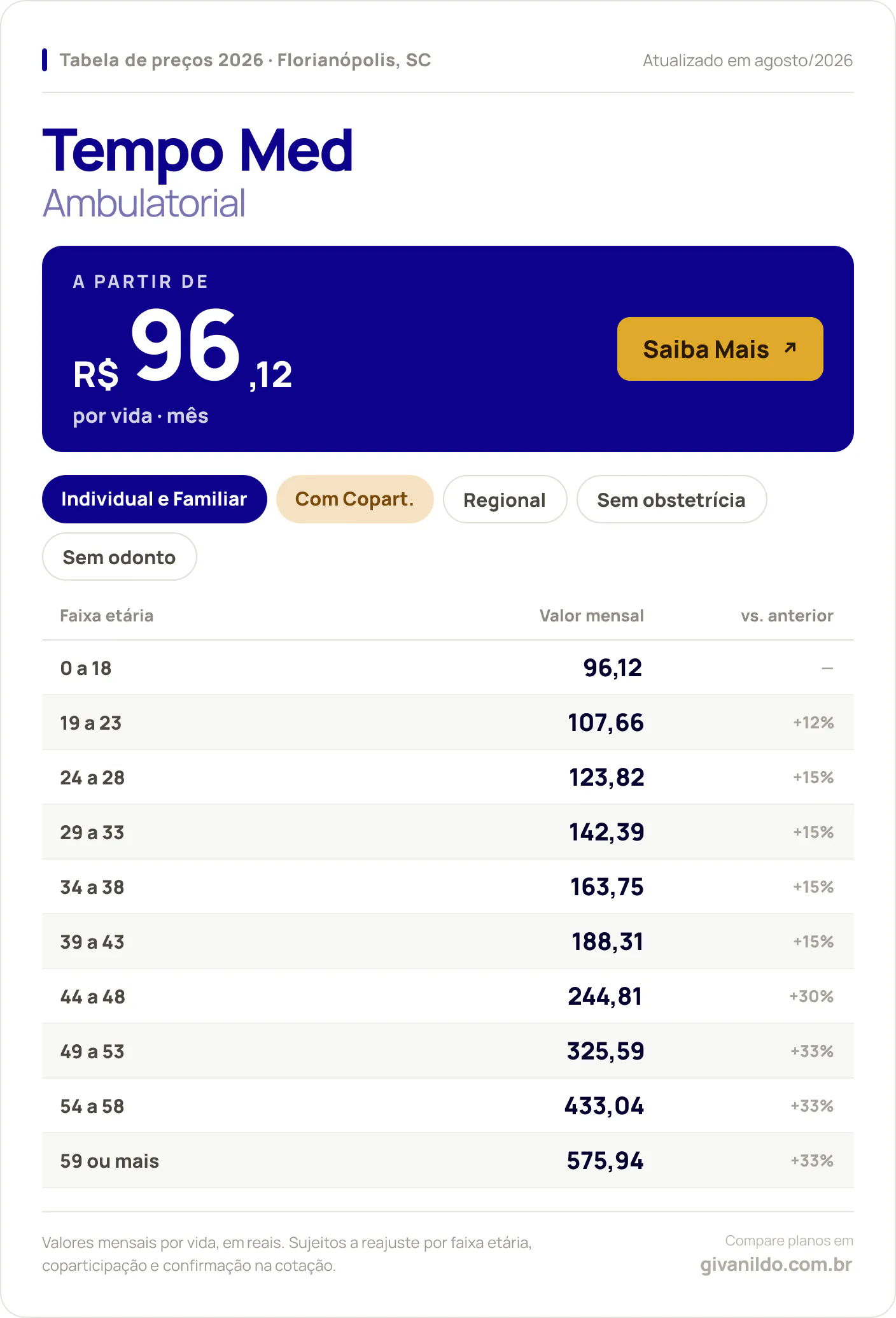 Tabela de preços 2026 Tempo Med Ambulatorial em Florianópolis, SC — a partir de R$ 96,12 por vida/mês, até R$ 575,94 na faixa 59 ou mais
