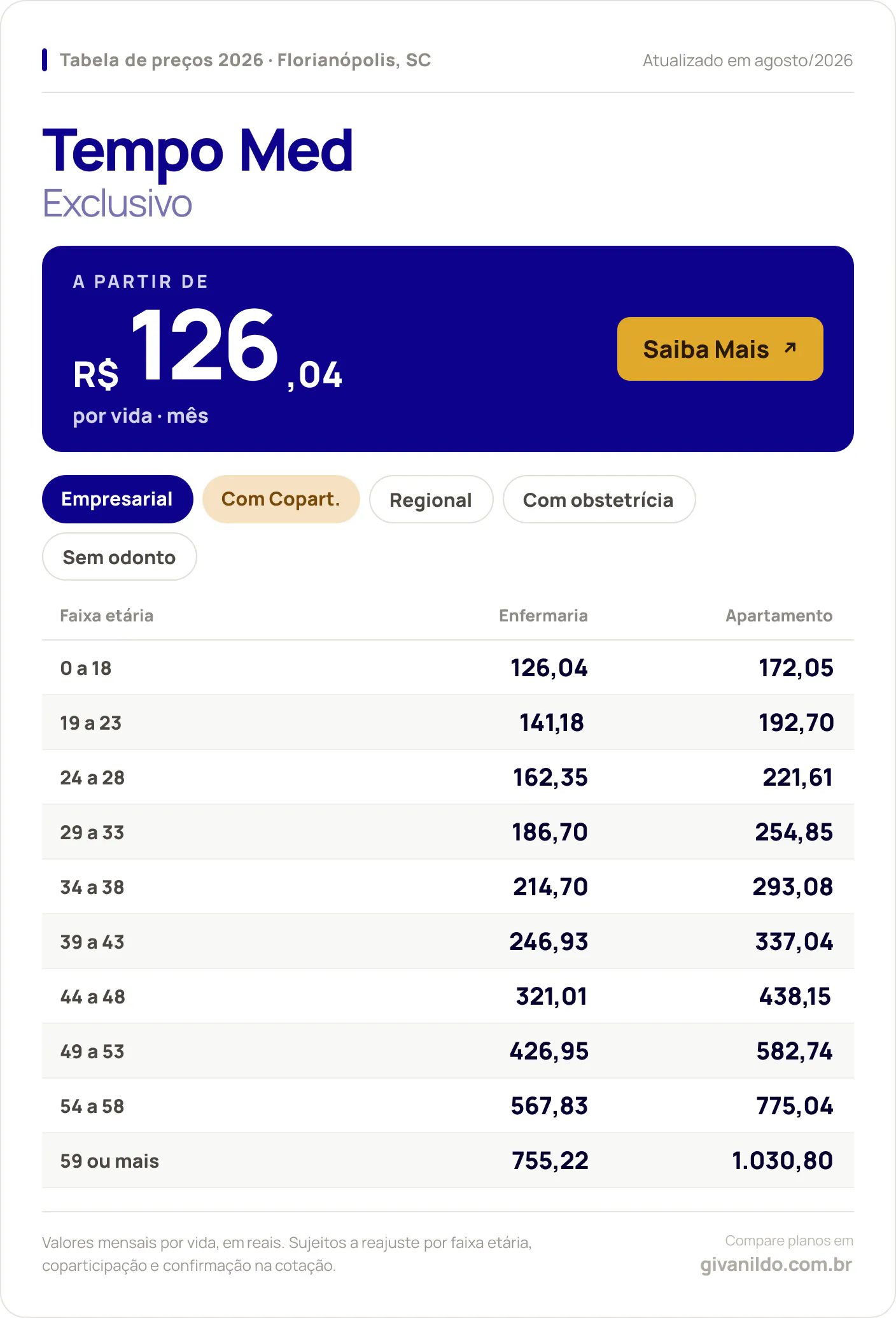 Tabela de preços 2026 Tempo Med Exclusivo em Florianópolis, SC — a partir de R$ 126,04 por vida/mês, até R$ 1.030,80 na faixa 59 ou mais