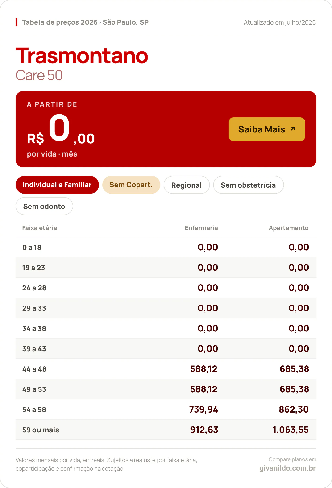 Tabela de preços 2026 Trasmontano Care 50 em São Paulo, SP — a partir de R$ 0,00 por vida/mês, até R$ 1.063,55 na faixa 59 ou mais