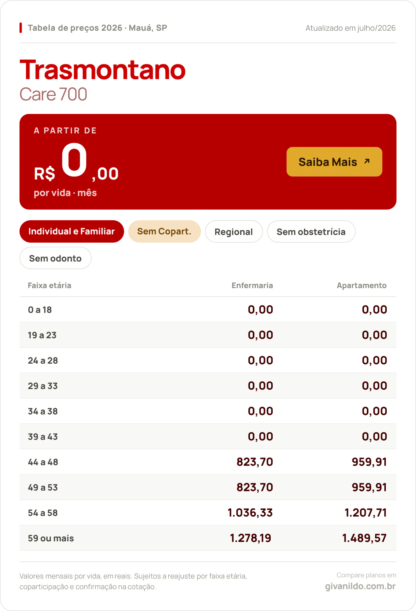 Tabela de preços 2026 Trasmontano Care 700 em Mauá, SP — a partir de R$ 0,00 por vida/mês, até R$ 1.489,57 na faixa 59 ou mais