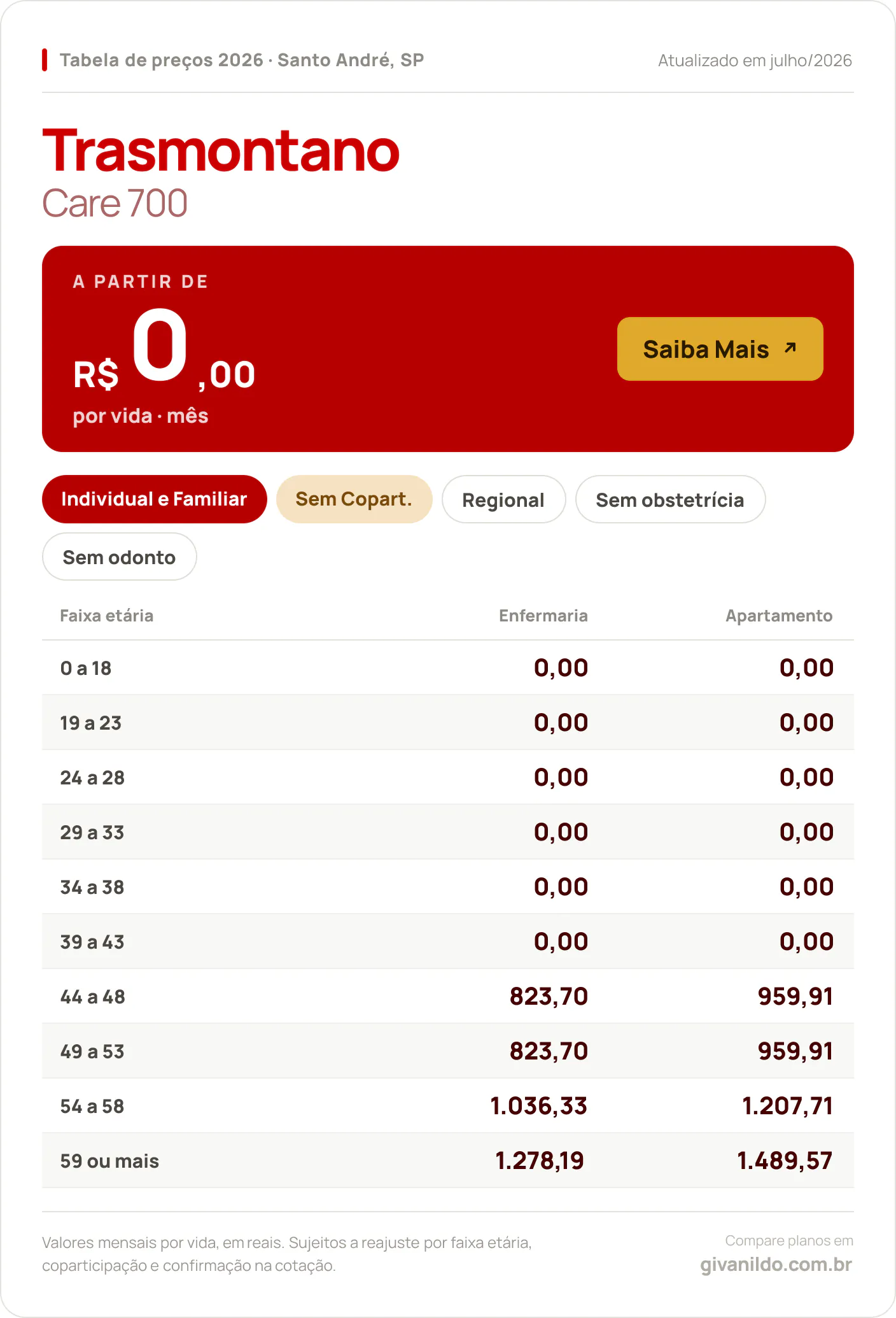 Tabela de preços 2026 Trasmontano Care 700 em Santo André, SP — a partir de R$ 0,00 por vida/mês, até R$ 1.489,57 na faixa 59 ou mais