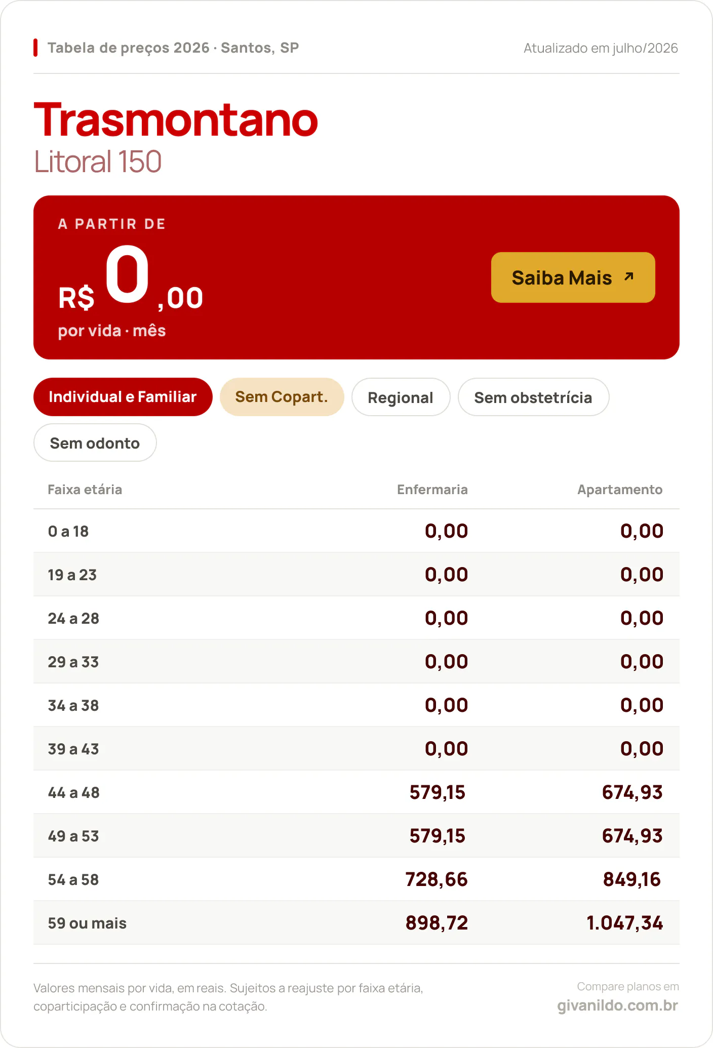 Tabela de preços 2026 Trasmontano Litoral 150 em Santos, SP — a partir de R$ 0,00 por vida/mês, até R$ 1.047,34 na faixa 59 ou mais