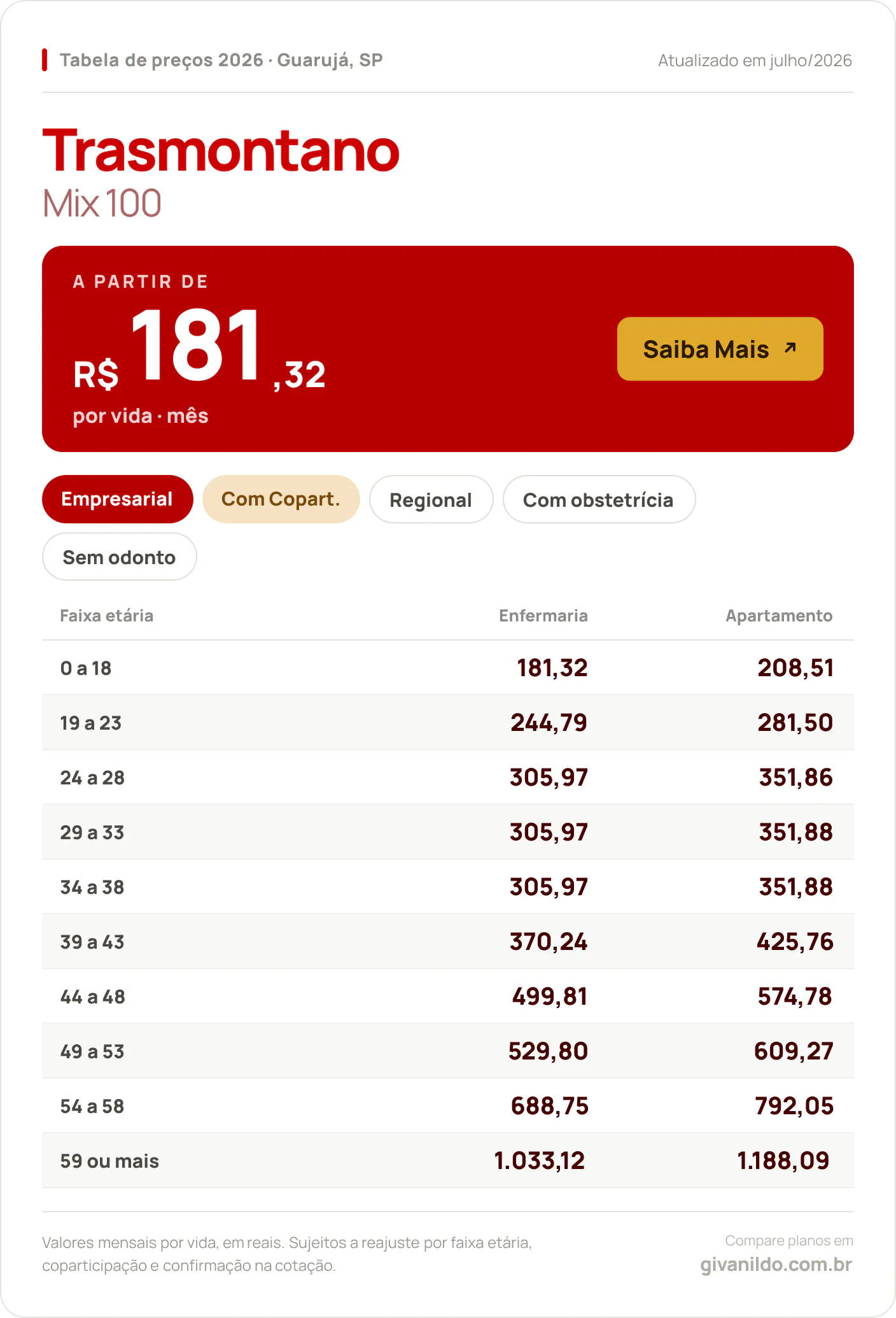 Tabela de preços 2026 Trasmontano Mix 100 em Guarujá, SP — a partir de R$ 181,32 por vida/mês, até R$ 1.188,09 na faixa 59 ou mais