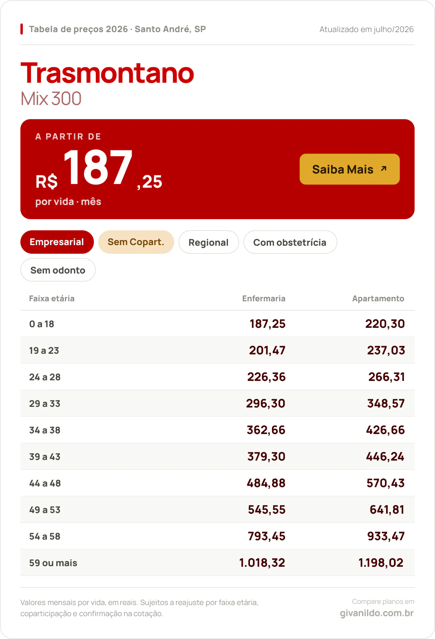 Tabela de preços 2026 Trasmontano Mix 300 em Santo André, SP — a partir de R$ 187,25 por vida/mês, até R$ 1.198,02 na faixa 59 ou mais