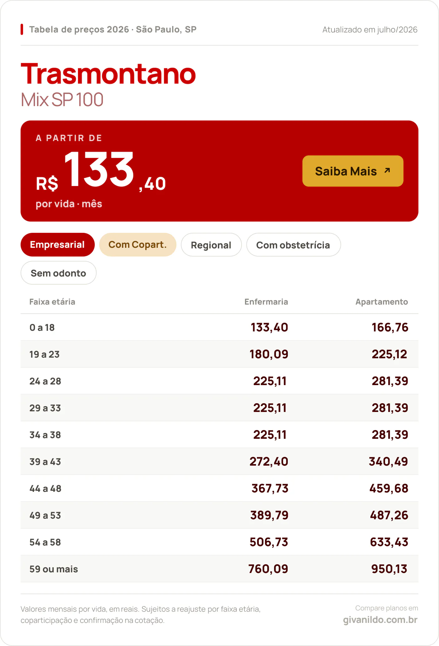 Tabela de preços 2026 Trasmontano Mix SP 100 em São Paulo, SP — a partir de R$ 133,40 por vida/mês, até R$ 950,13 na faixa 59 ou mais