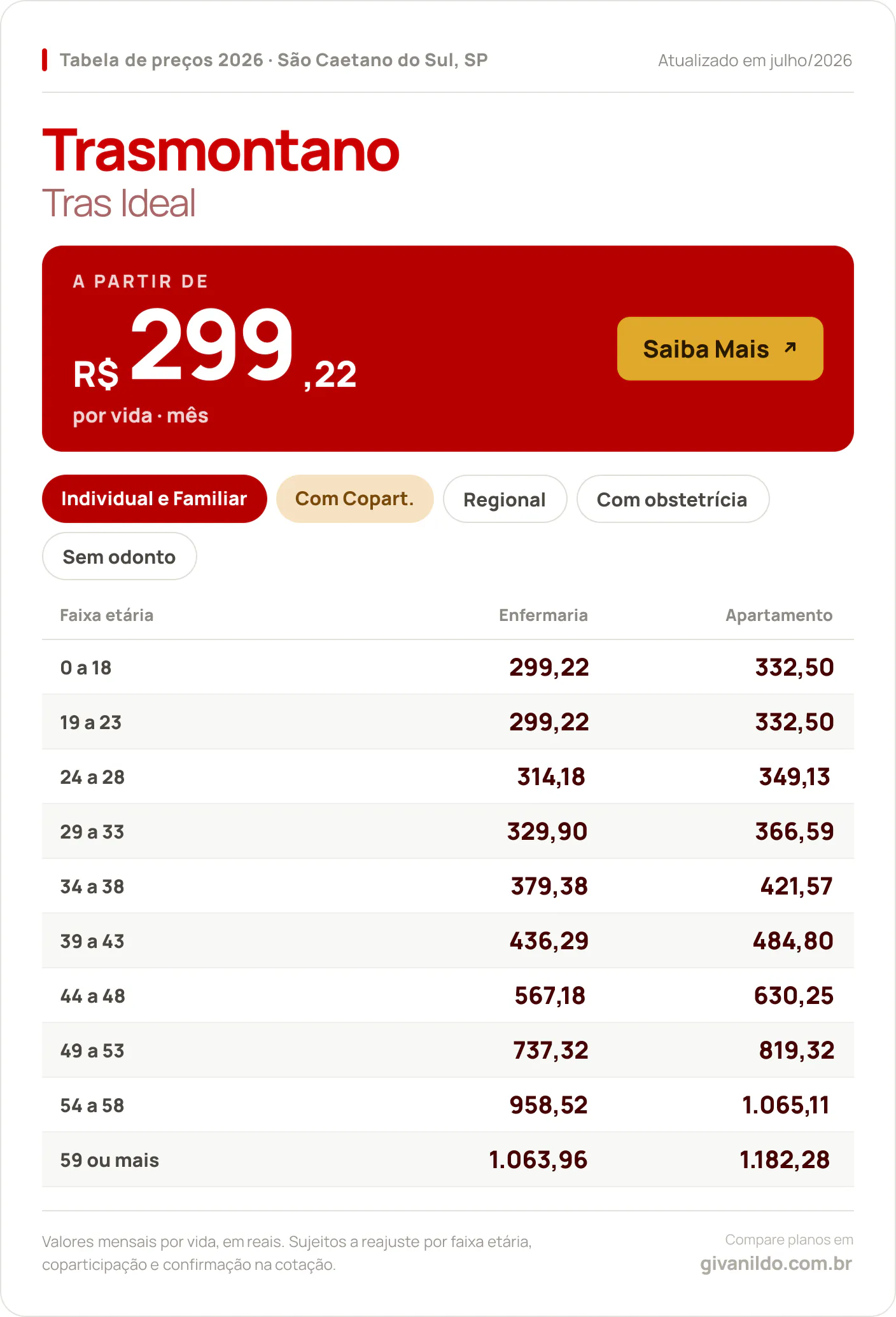 Tabela de preços 2026 Trasmontano Tras Ideal em São Caetano do Sul, SP — a partir de R$ 299,22 por vida/mês, até R$ 1.182,28 na faixa 59 ou mais