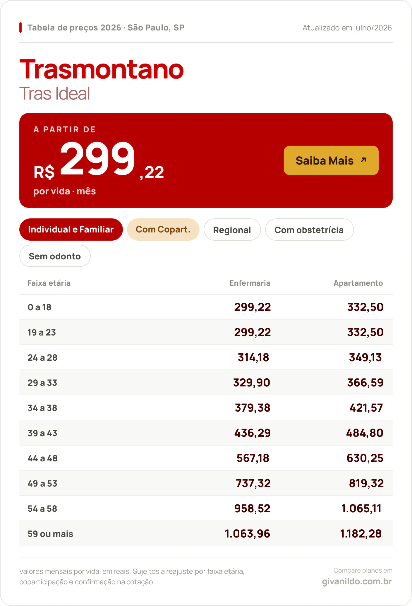 Tabela de preços 2026 Trasmontano Tras Ideal em São Paulo, SP — a partir de R$ 299,22 por vida/mês, até R$ 1.182,28 na faixa 59 ou mais