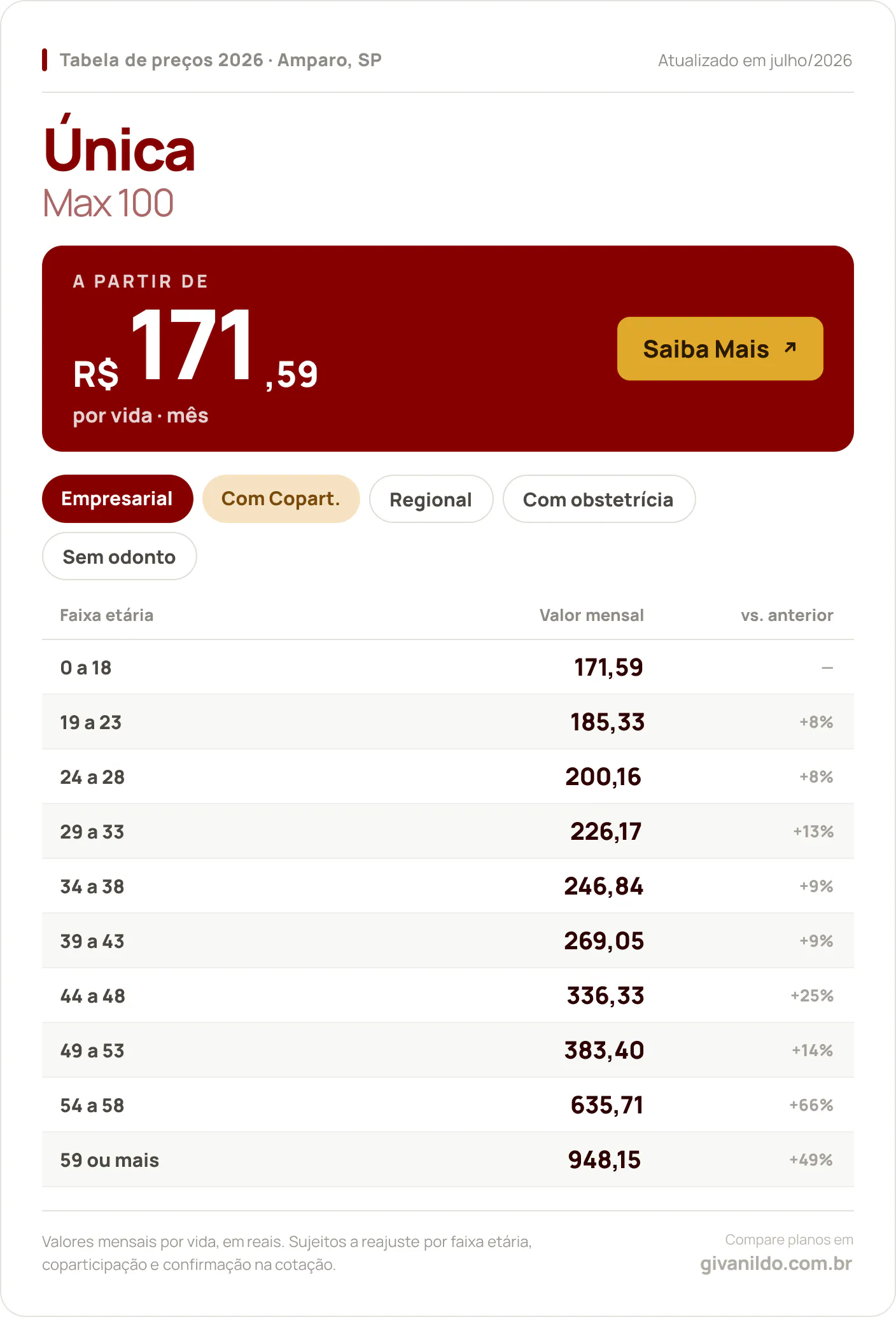 Tabela de preços 2026 Única Max 100 em Amparo, SP — a partir de R$ 171,59 por vida/mês, até R$ 948,15 na faixa 59 ou mais
