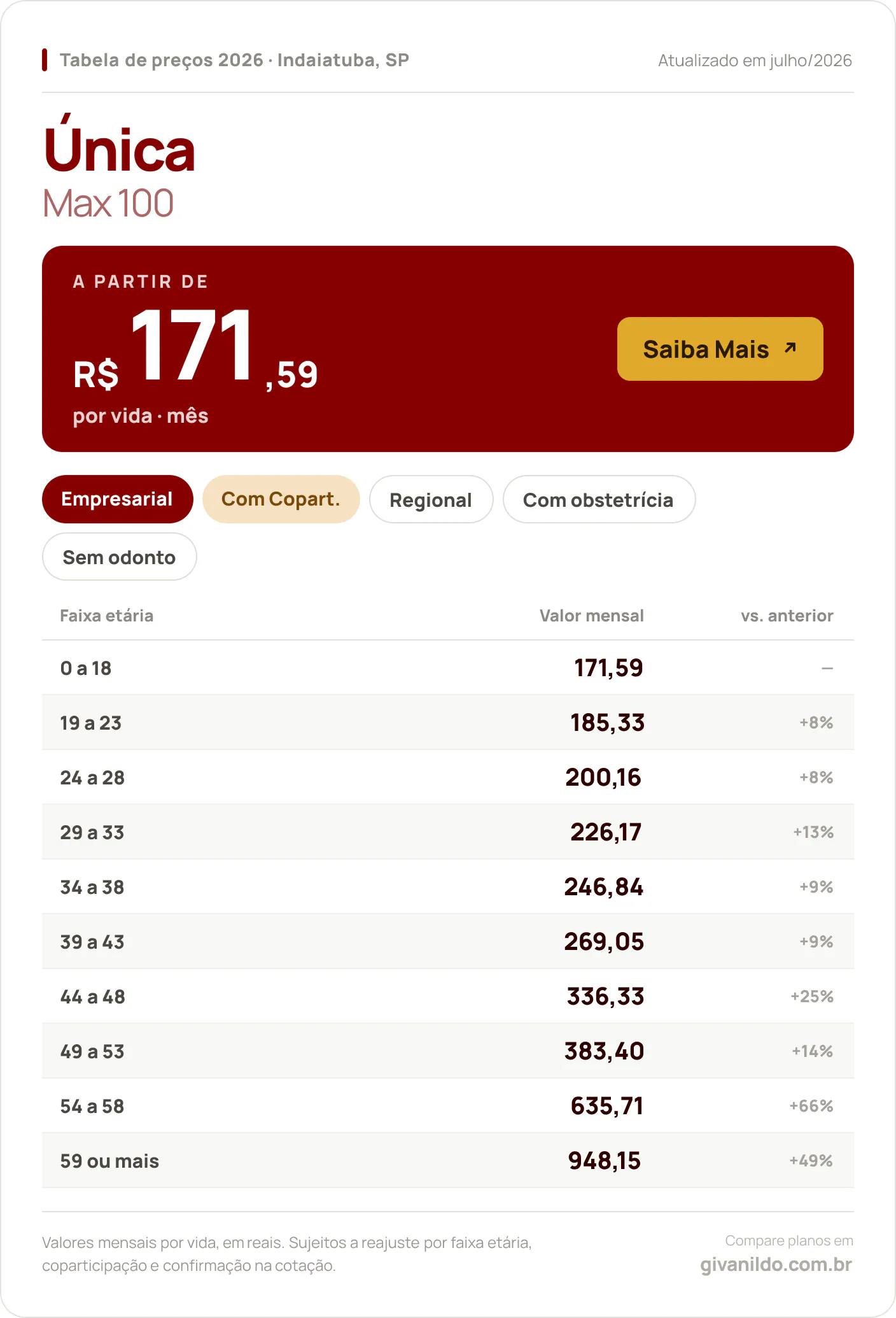 Tabela de preços 2026 Única Max 100 em Indaiatuba, SP — a partir de R$ 171,59 por vida/mês, até R$ 948,15 na faixa 59 ou mais