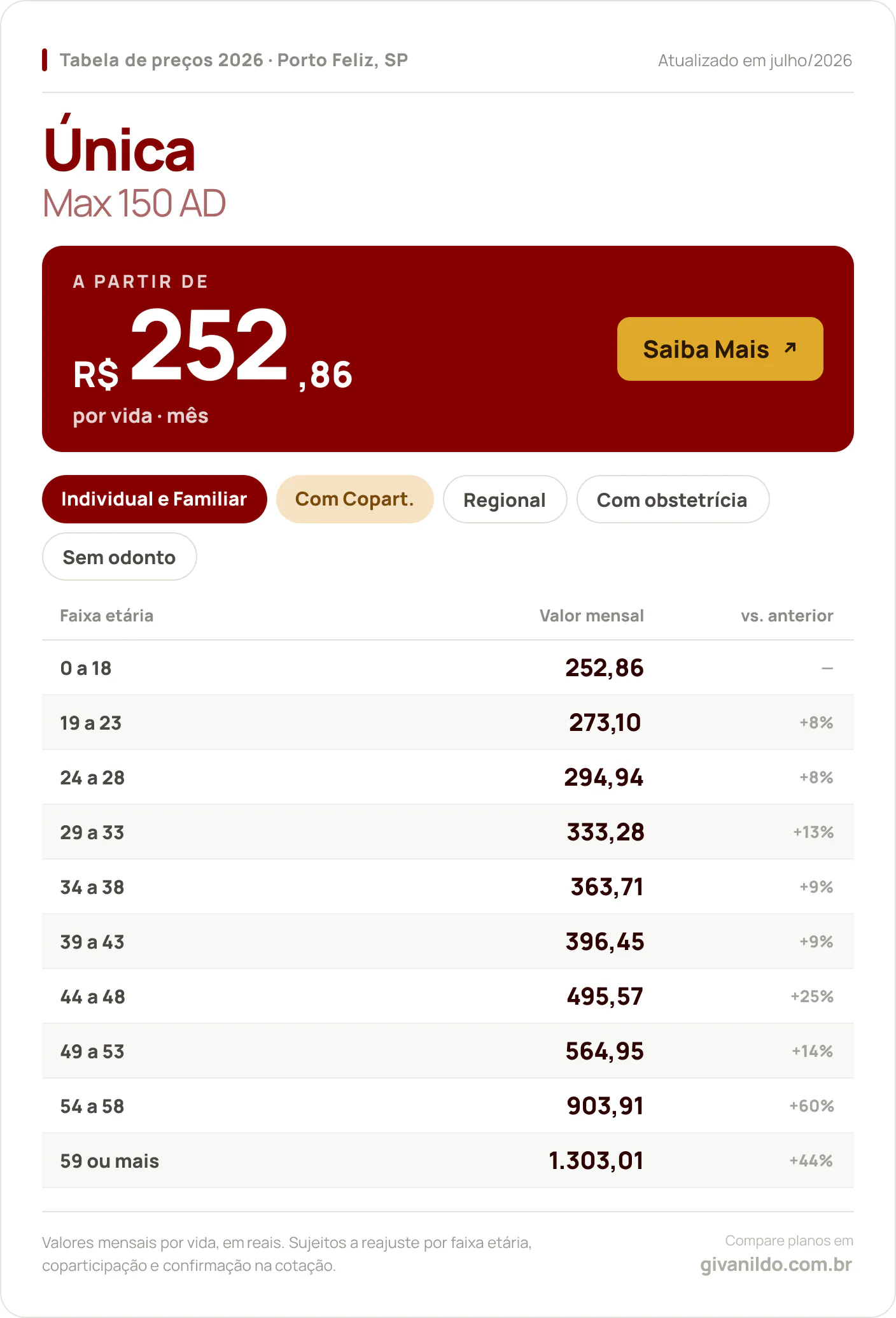 Tabela de preços 2026 Única Max 150 AD em Porto Feliz, SP — a partir de R$ 252,86 por vida/mês, até R$ 1.303,01 na faixa 59 ou mais