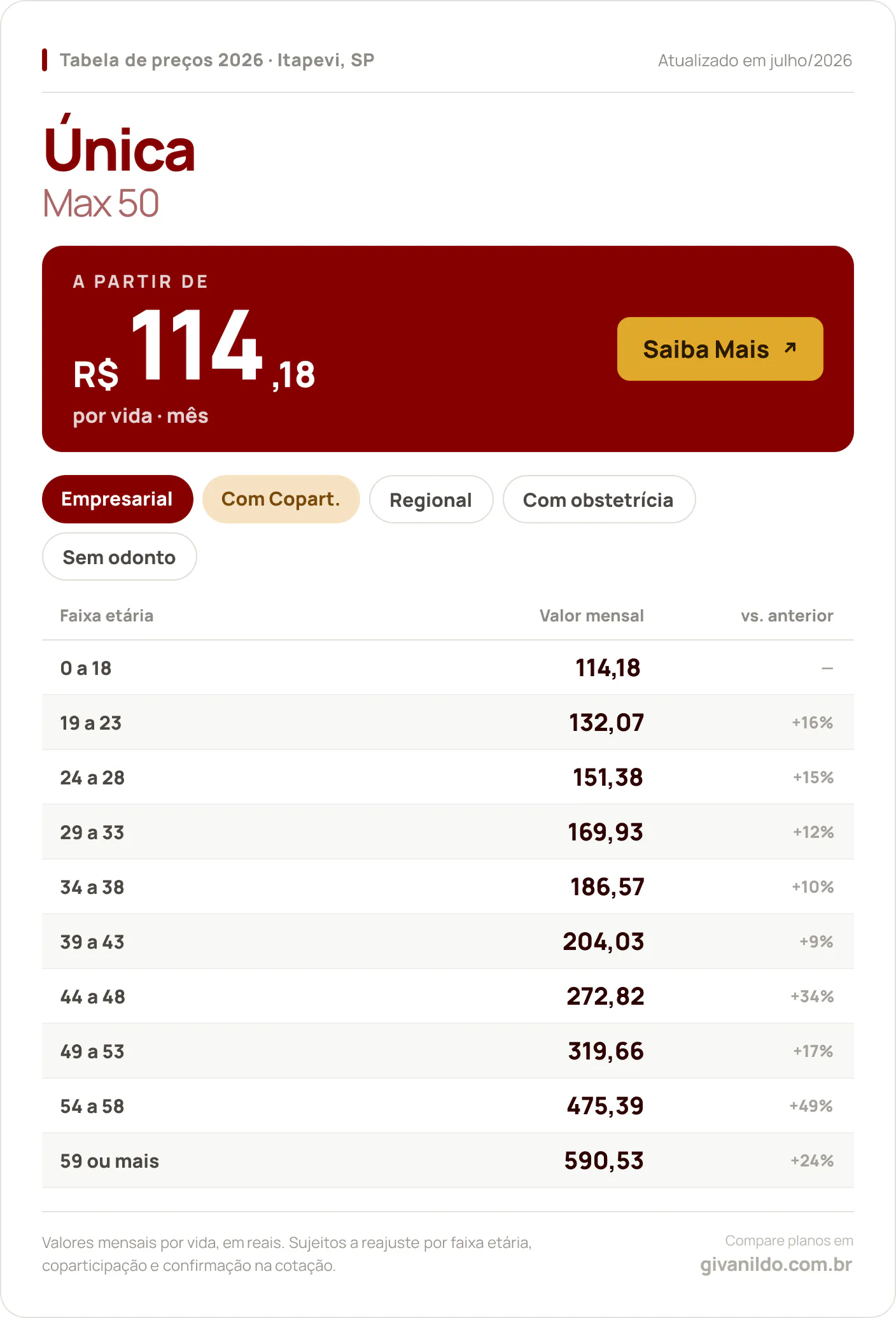 Tabela de preços 2026 Única Max 50 em Itapevi, SP — a partir de R$ 114,18 por vida/mês, até R$ 590,53 na faixa 59 ou mais