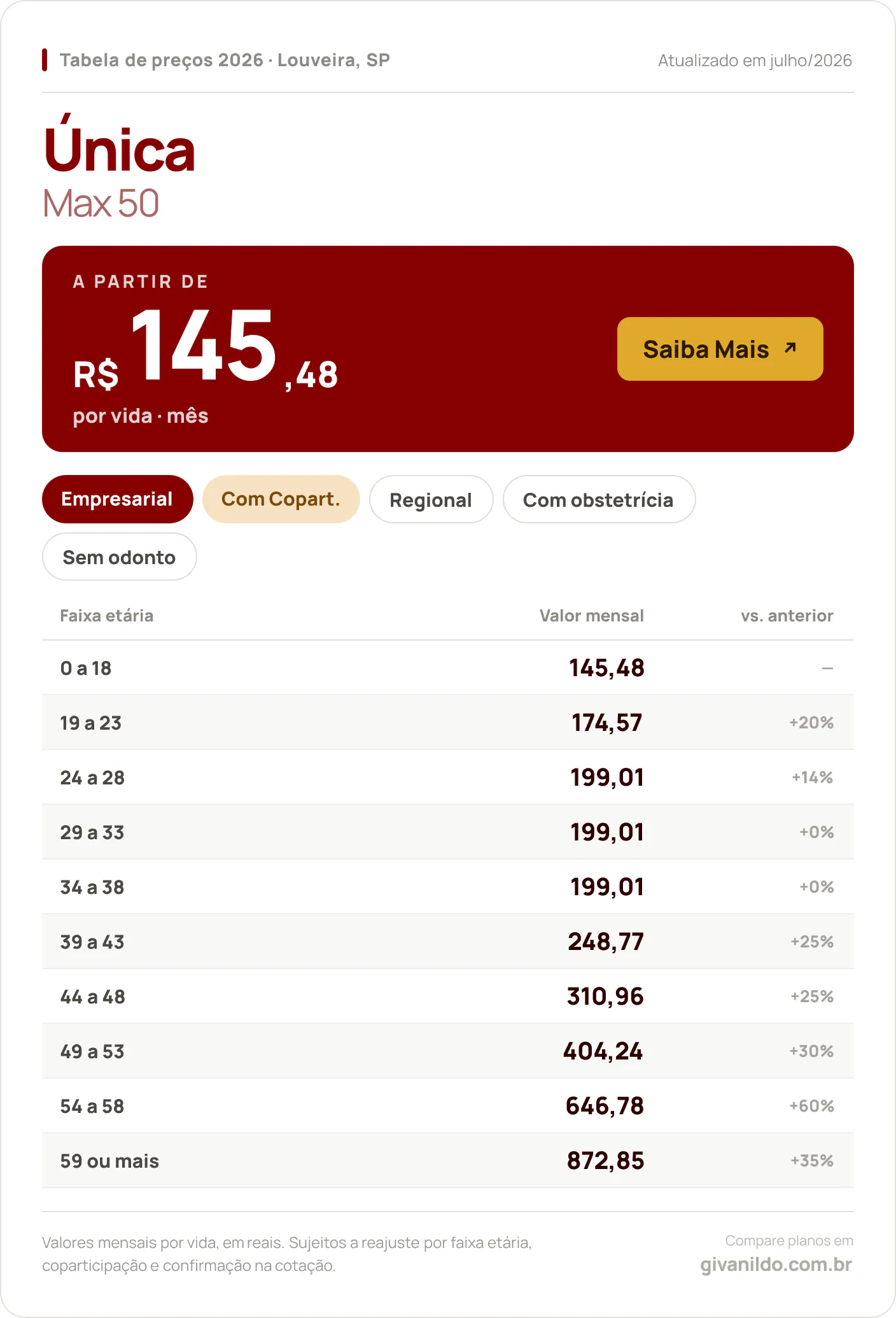 Tabela de preços 2026 Única Max 50 em Louveira, SP — a partir de R$ 145,48 por vida/mês, até R$ 872,85 na faixa 59 ou mais