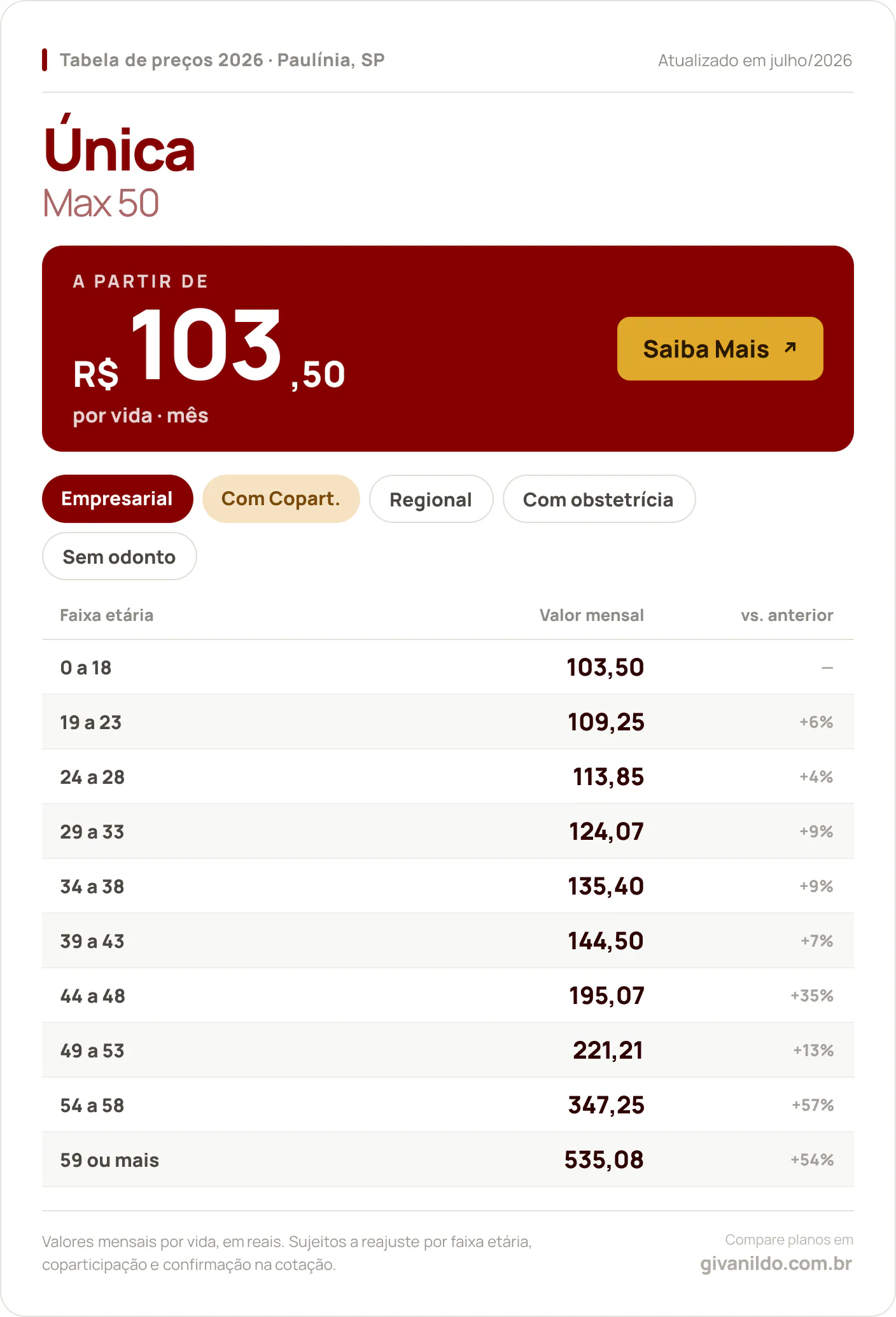 Tabela de preços 2026 Única Max 50 em Paulínia, SP — a partir de R$ 103,50 por vida/mês, até R$ 535,08 na faixa 59 ou mais