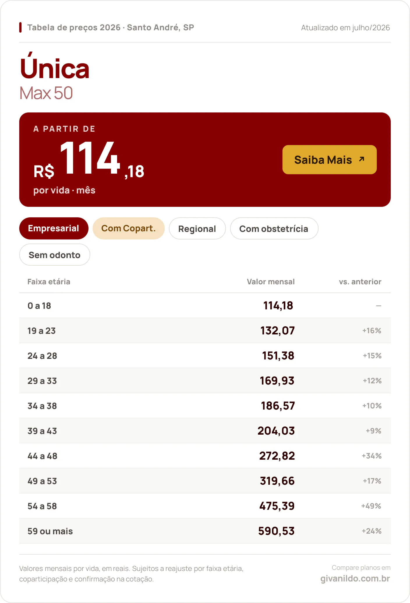 Tabela de preços 2026 Única Max 50 em Santo André, SP — a partir de R$ 114,18 por vida/mês, até R$ 590,53 na faixa 59 ou mais