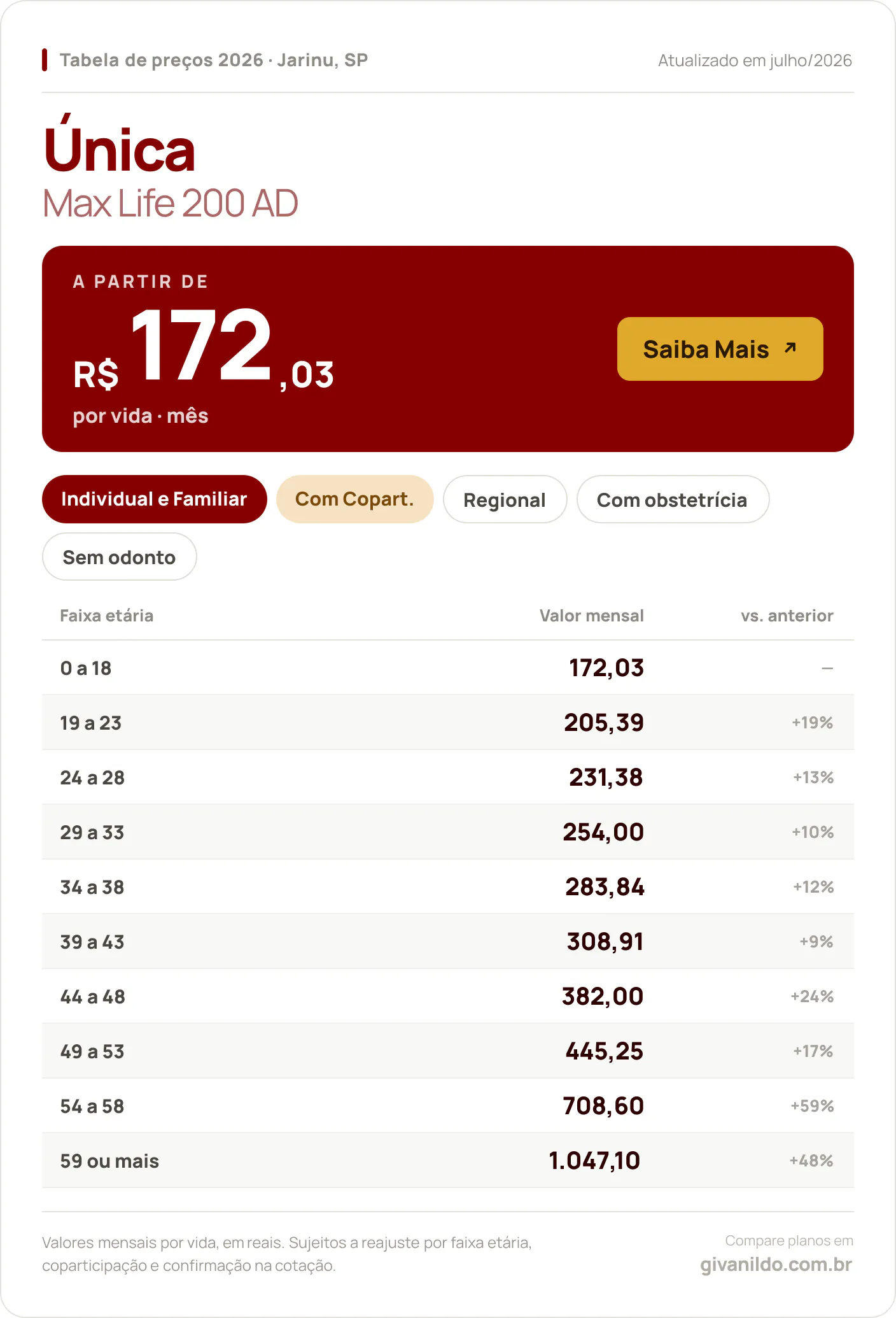 Tabela de preços 2026 Única Max Life 200 AD em Jarinu, SP — a partir de R$ 172,03 por vida/mês, até R$ 1.047,10 na faixa 59 ou mais