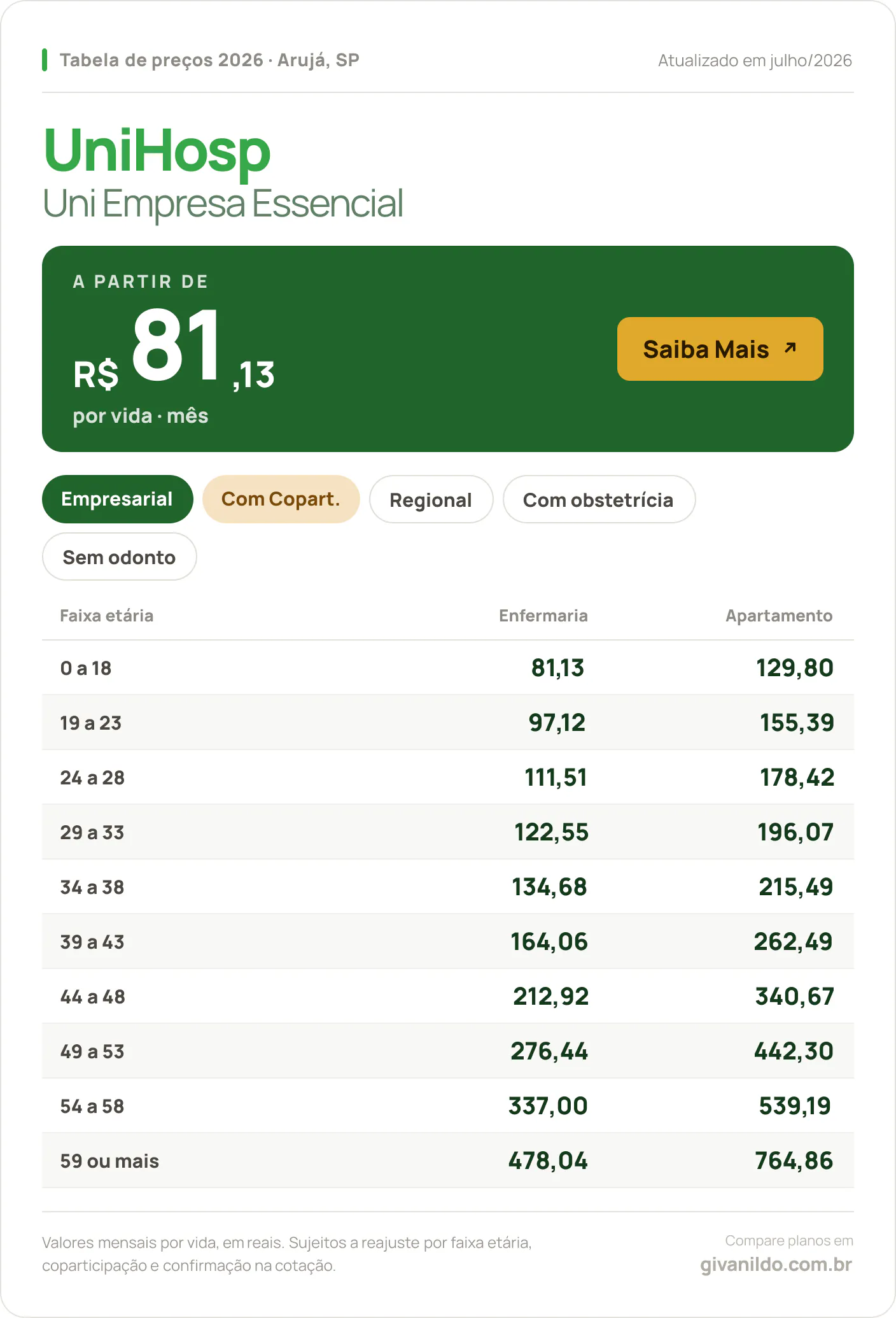 Tabela de preços 2026 UniHosp Uni Empresa Essencial em Arujá, SP — a partir de R$ 81,13 por vida/mês, até R$ 764,86 na faixa 59 ou mais