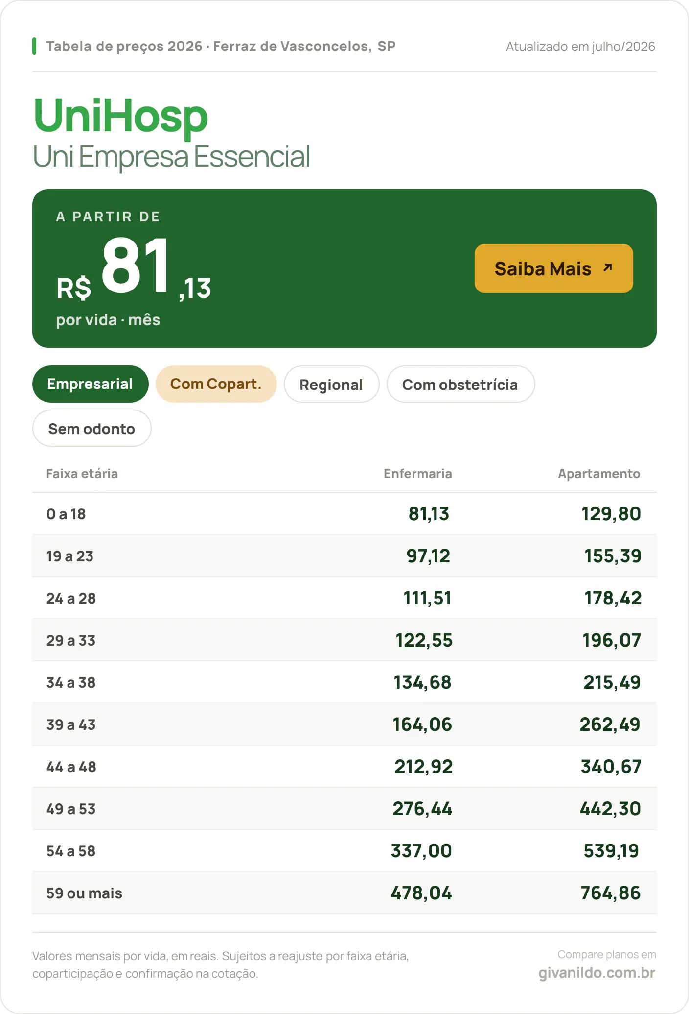 Tabela de preços 2026 UniHosp Uni Empresa Essencial em Ferraz de Vasconcelos, SP — a partir de R$ 81,13 por vida/mês, até R$ 764,86 na faixa 59 ou mais