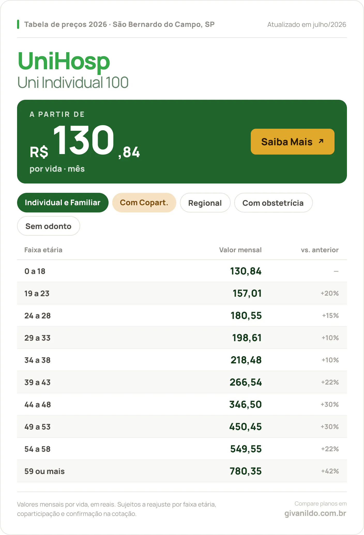 Tabela de preços 2026 UniHosp Uni Individual 100 em São Bernardo do Campo, SP — a partir de R$ 130,84 por vida/mês, até R$ 780,35 na faixa 59 ou mais